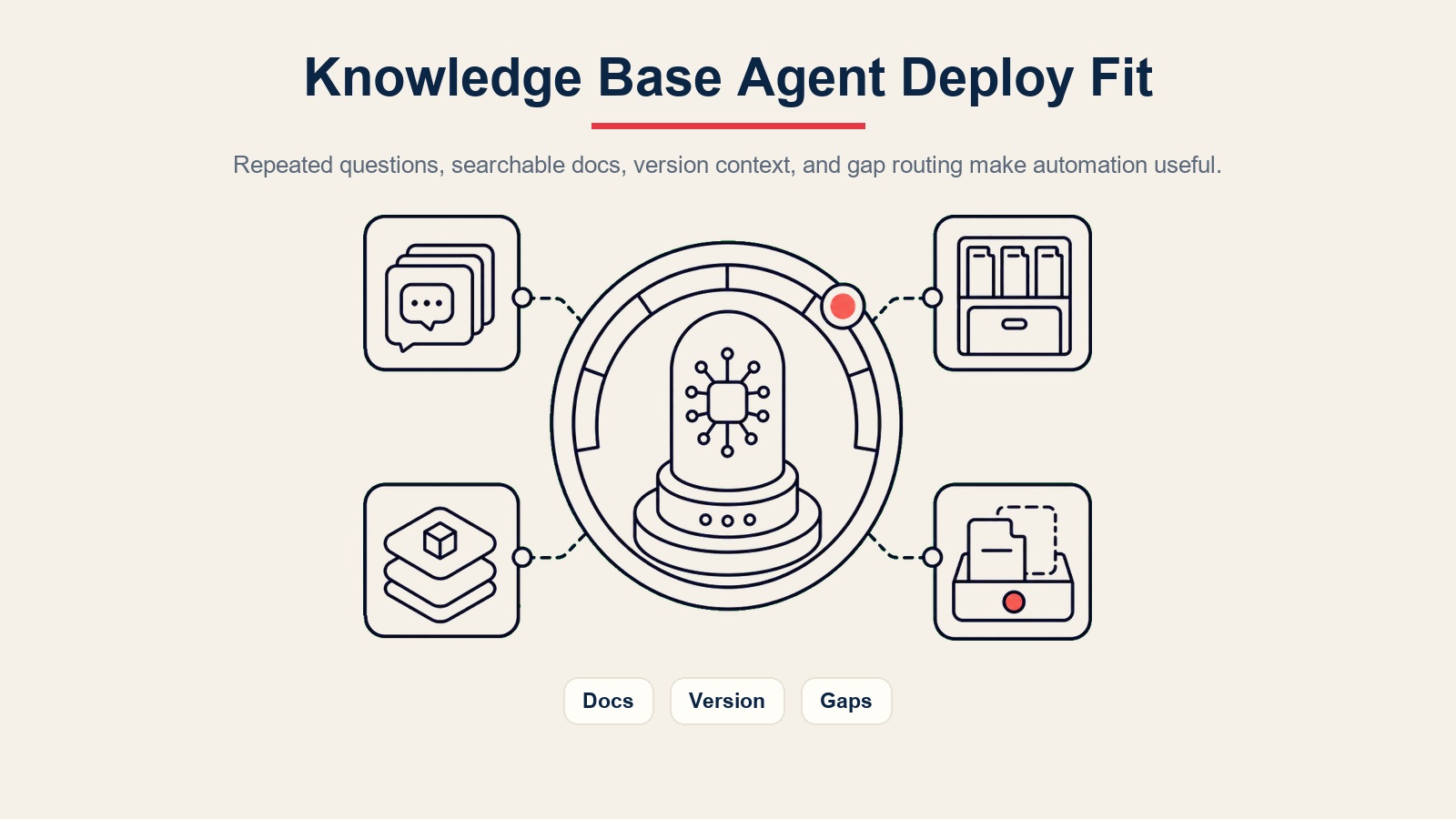 AI Knowledge Base Agent Deployment-Fit-Anzeige für wiederholte Fragen, durchsuchbare Dokumentation, Versionskontext und Content-Gap-Weiterleitung