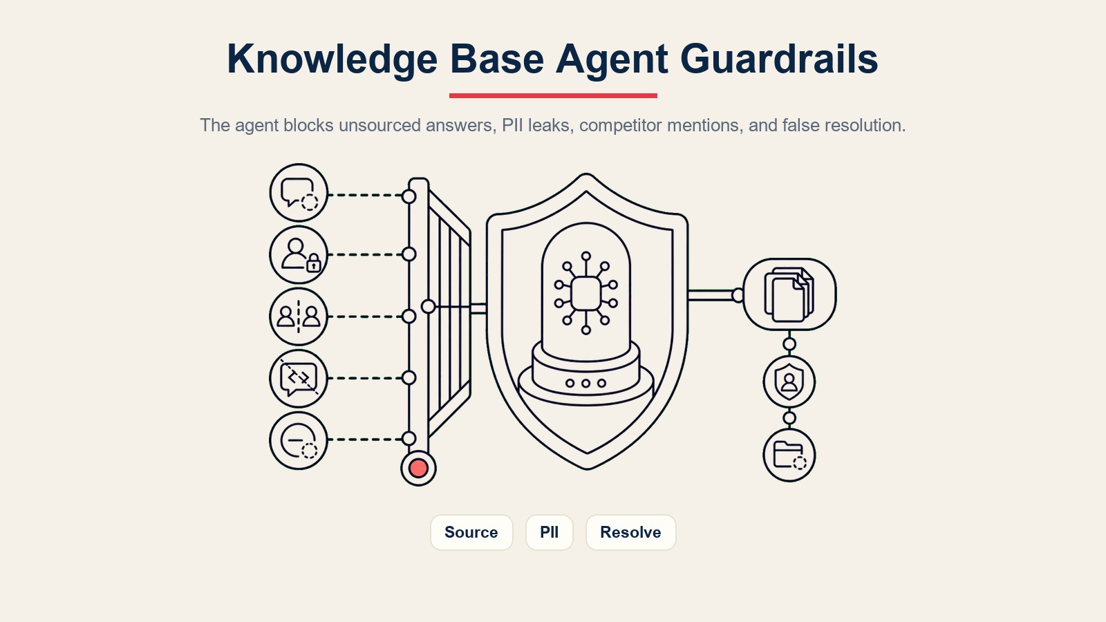AI Knowledge Base Agent Leitplanken blockieren nicht belegte Antworten, PII-Lecks, Wettbewerbererwähnungen, Prompt Injection und falsche Lösungsmarkierungen