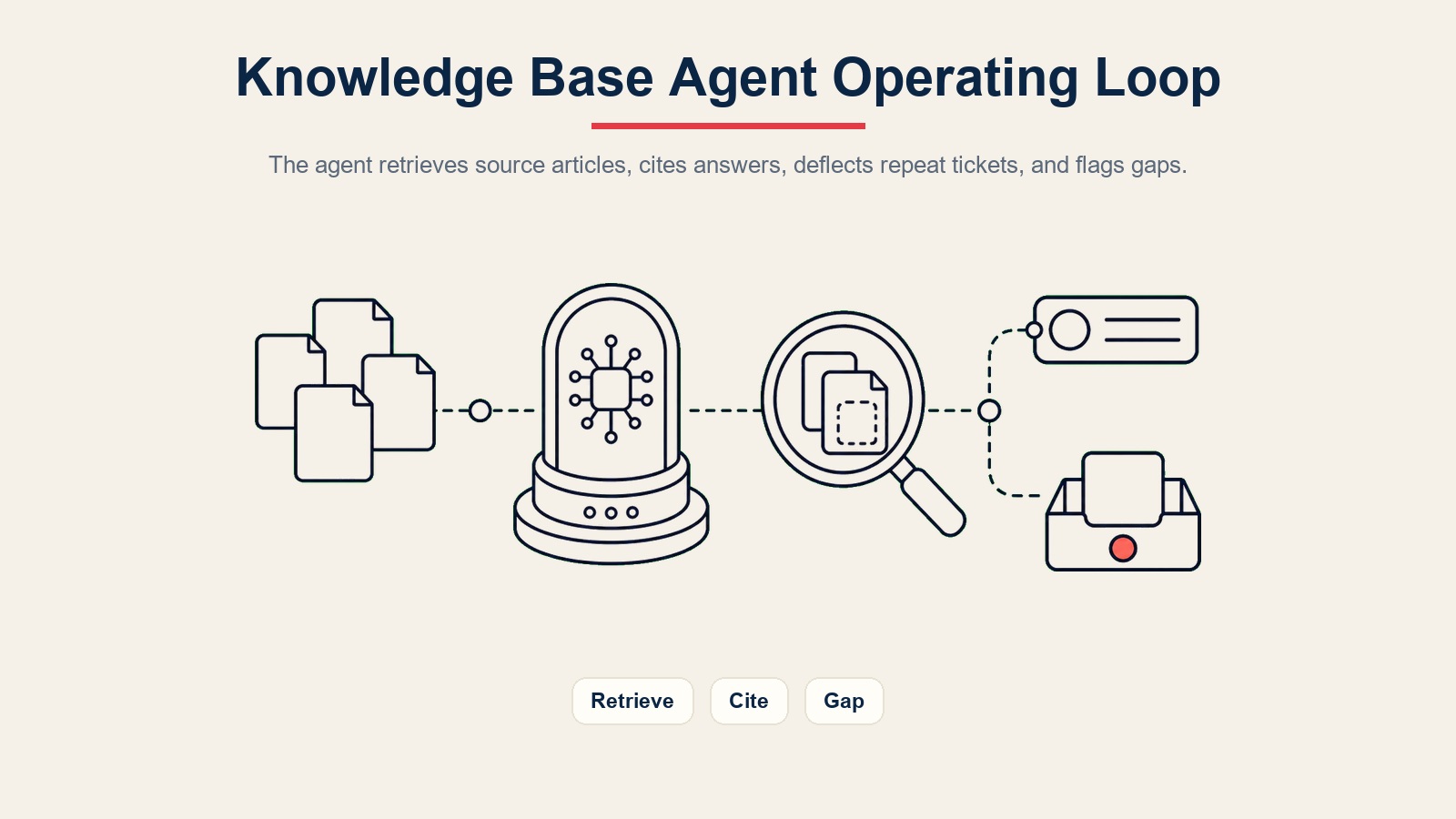 AI Knowledge Base Agent Betriebsschleife für den Abruf von Quellartikeln, das Zitieren von Antworten, das Ablenken wiederkehrender Tickets und das Kennzeichnen von Content-Lücken