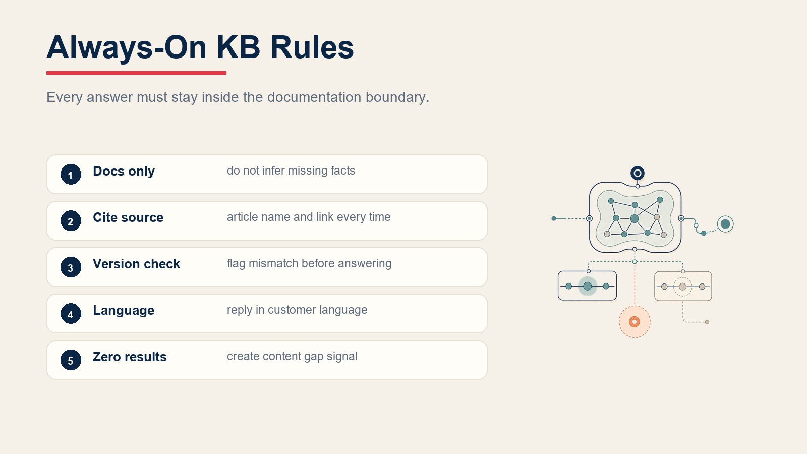 Always-on knowledge base rules for citations, version checks, language, and zero-result gaps