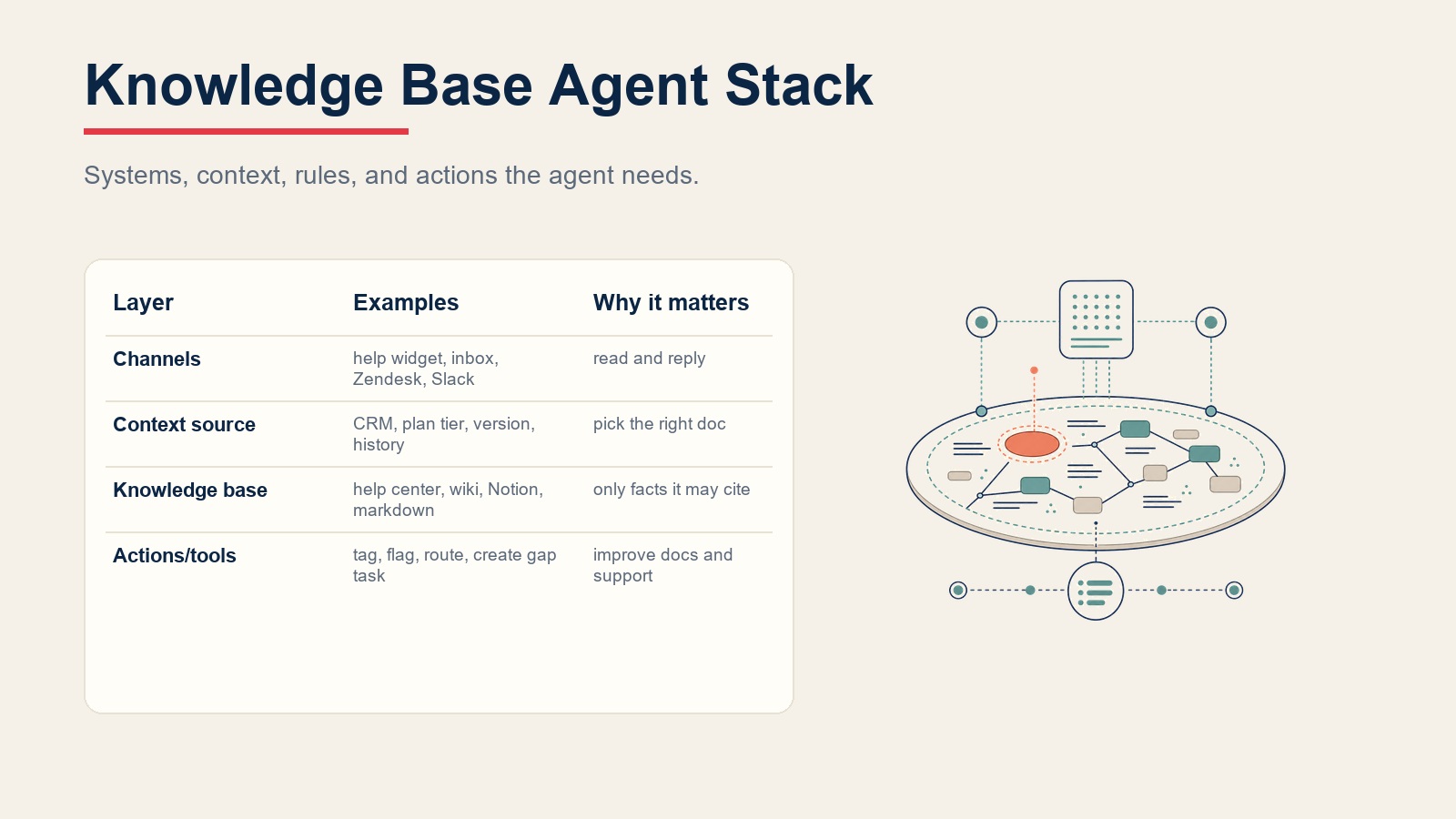 Knowledge base agent stack connecting support channels, customer context, retrieval, and gap actions