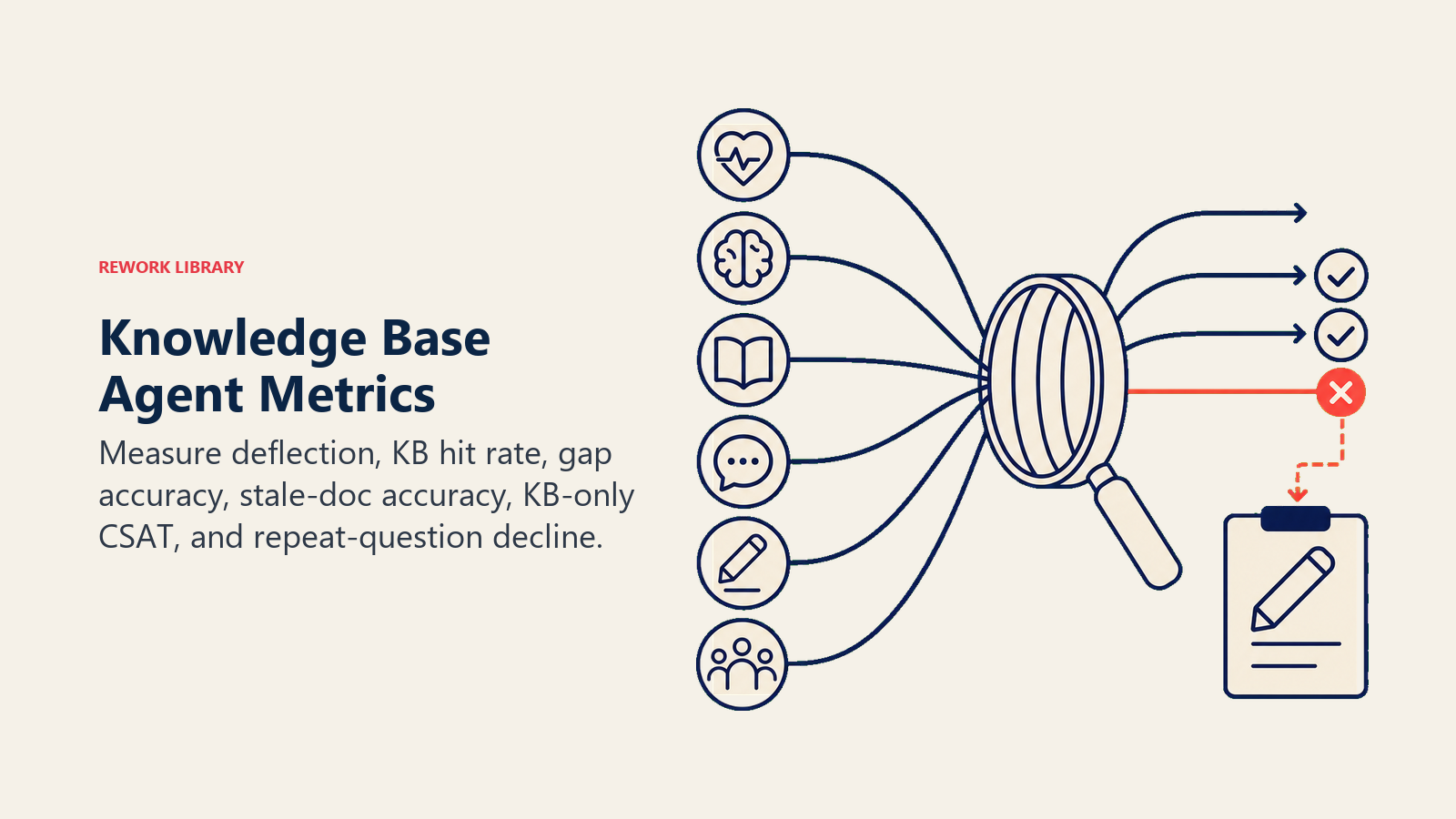 Knowledge Base Agent Metrics shown as a knowledge health monitor with six broad signal arcs entering a retrieval lens; one coral zero-result pulse becomes a content task rather than disappearing