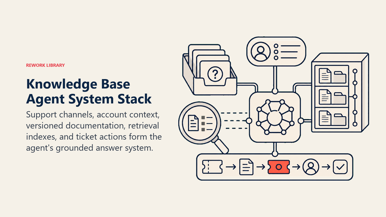 Knowledge Base Agent System Stack shown as a compact retrieval workbench with five large components: question inbox, account-context capsule, versioned document cabinet, index lens, and ticket-action rail around a model core; one coral citation token is selected