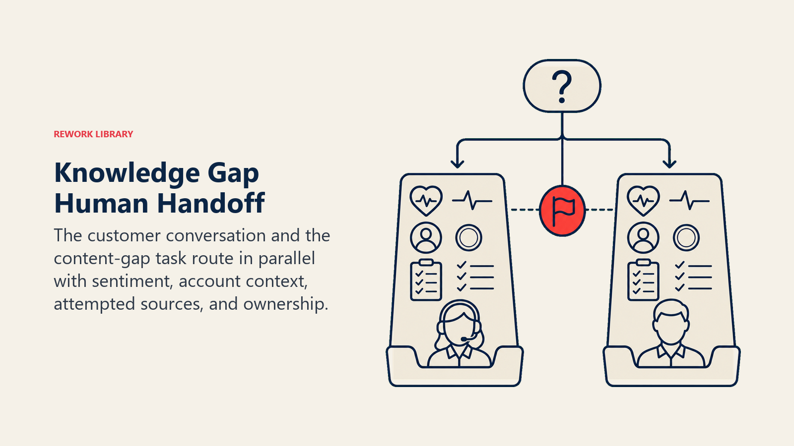 Knowledge Gap Human Handoff shown as one unanswered-question capsule splitting into two large destination trays: support specialist and content owner, carrying a sentiment pulse, account token, and checked-source list; one coral gap flag connects both