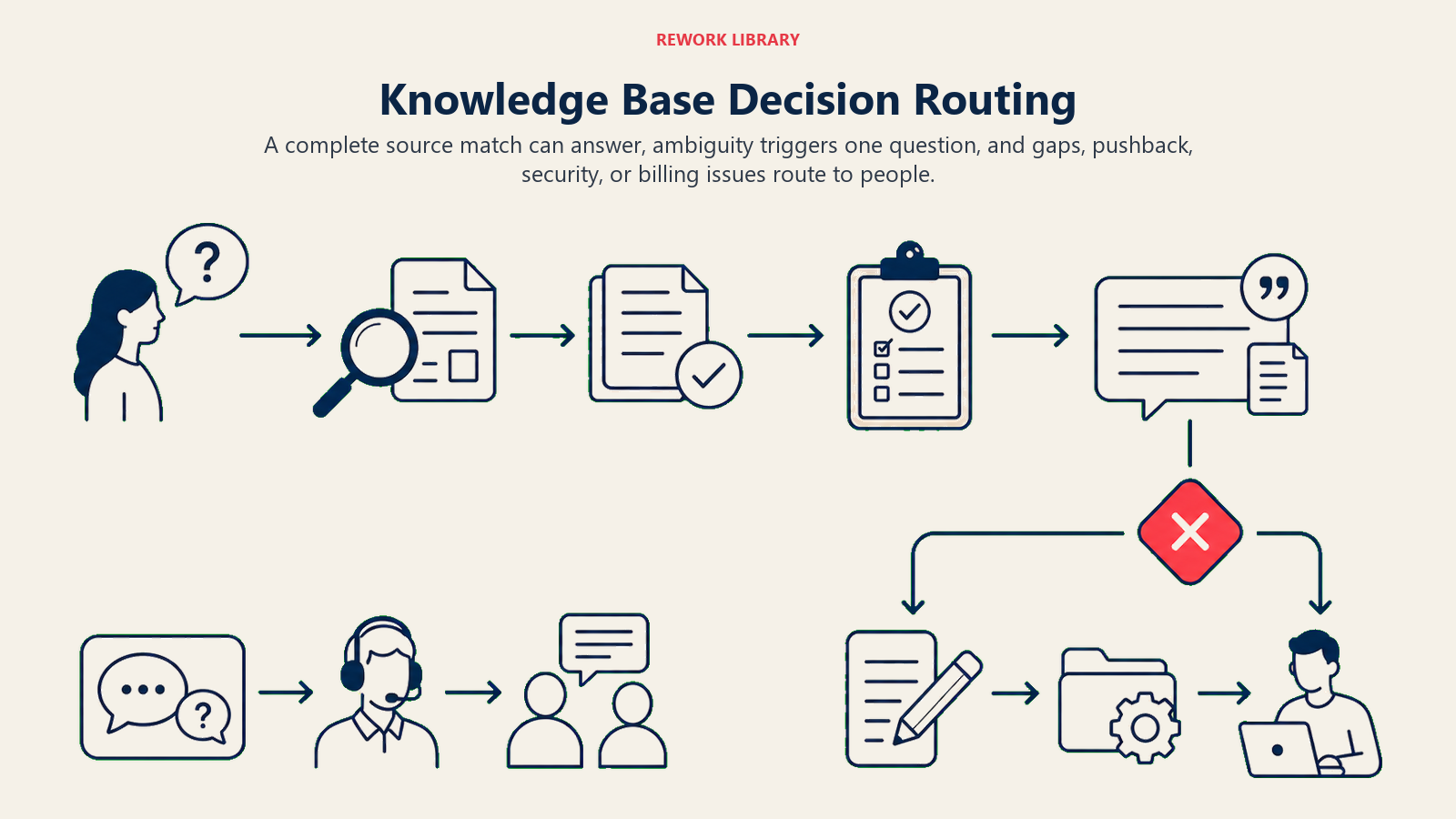 Knowledge Base Decision Routing shown as a wide retrieval decision flow from customer question through article match and version check to cited answer, clarification gate, support handoff, and content-gap task; one coral zero-result token splits into two tracks