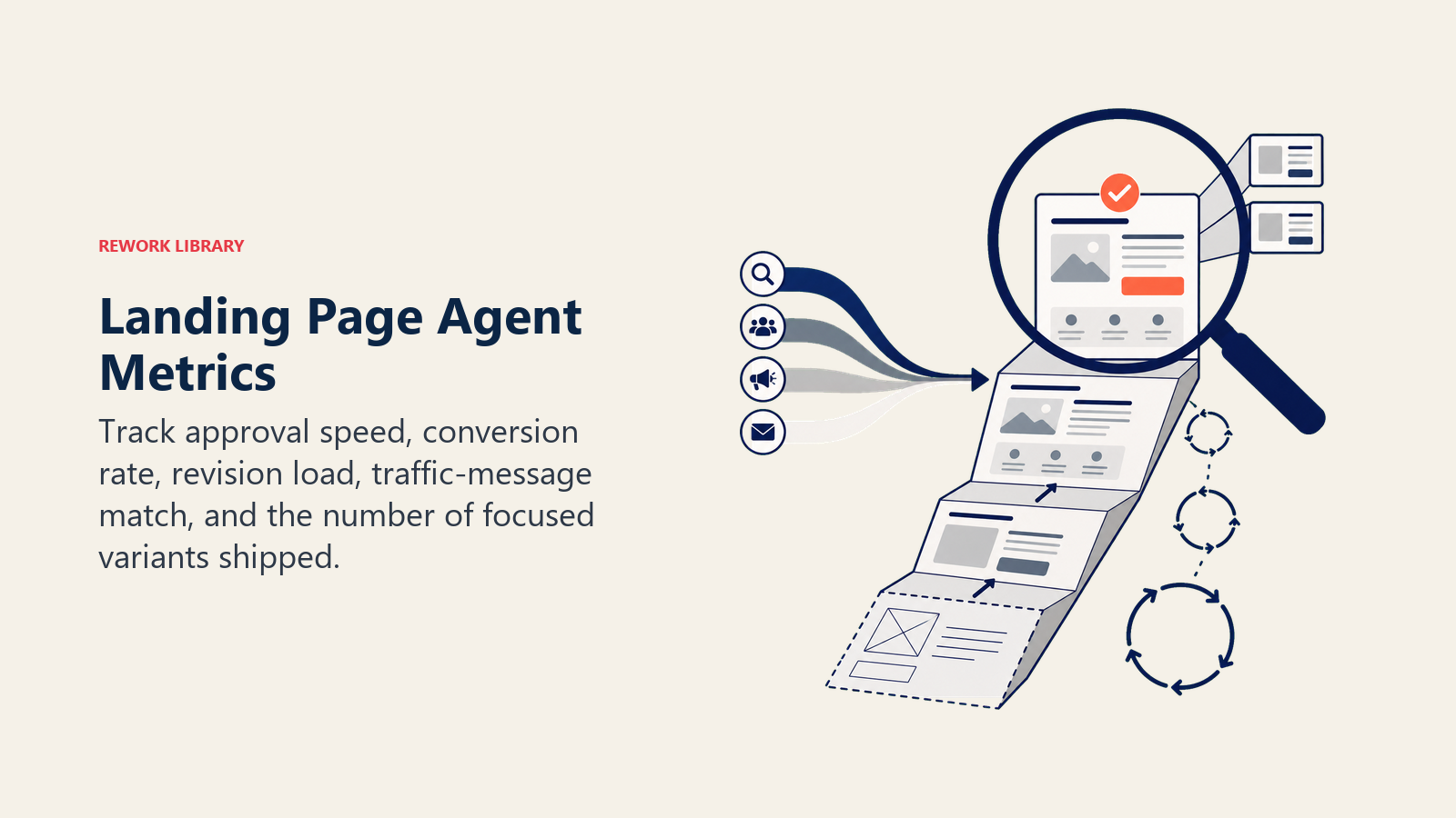 Landing page agent metrics shown as a conversion lens over page modules, approval speed, and a shrinking revision loop