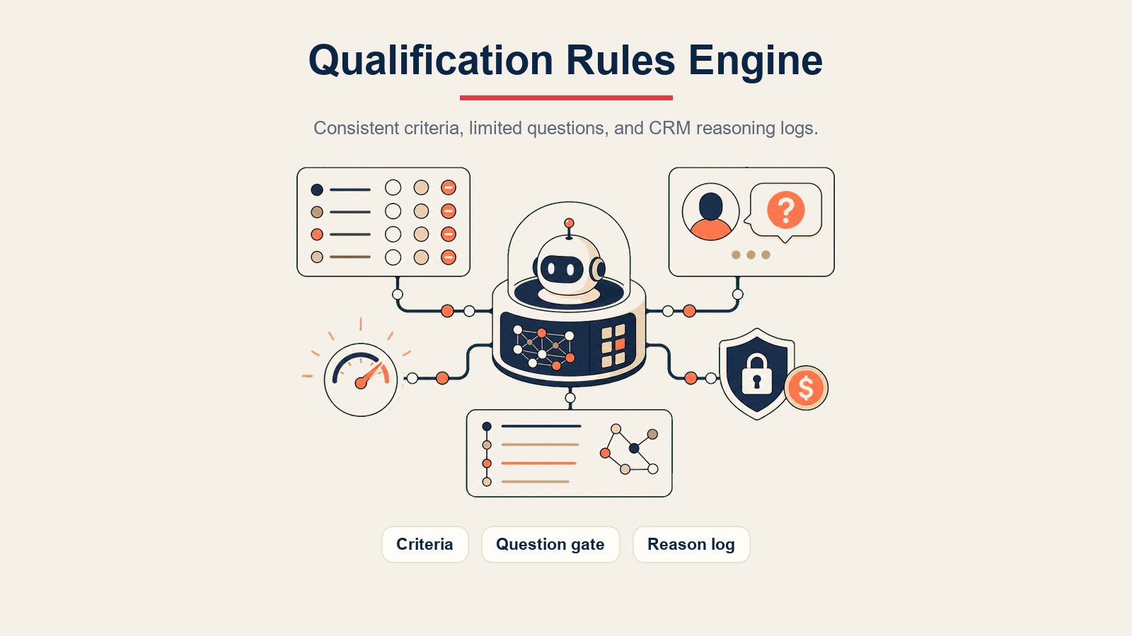 AI Lead Qualifier Agent paparan dalaman menunjukkan peraturan kelayakan untuk kriteria, get soalan, dan log alasan