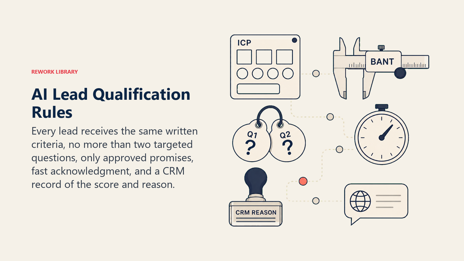 Qualification instrument kit for consistent ICP and BANT scoring, limited questions, and CRM reason logs
