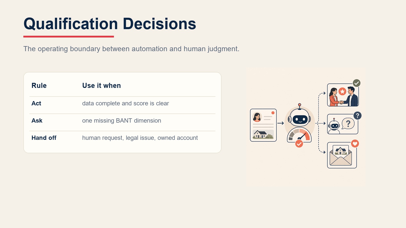 Lead qualification decision rules for acting, asking, or handing off