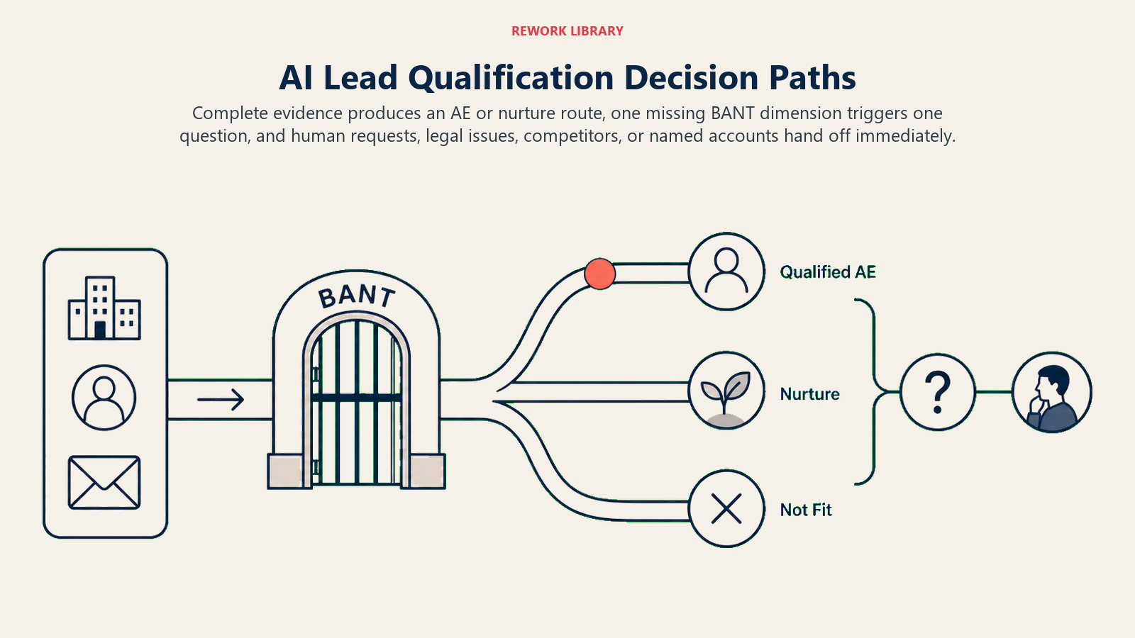 AI lead qualification decision paths for AE routing, nurture, clarification, and human judgment