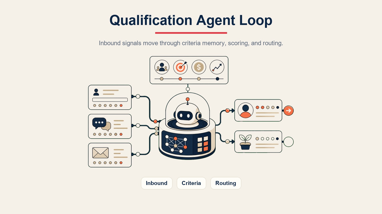 AI Lead Qualifier Agent paparan dalaman menunjukkan isyarat masuk bergerak melalui ingatan kriteria, pemarkahan, dan laluan