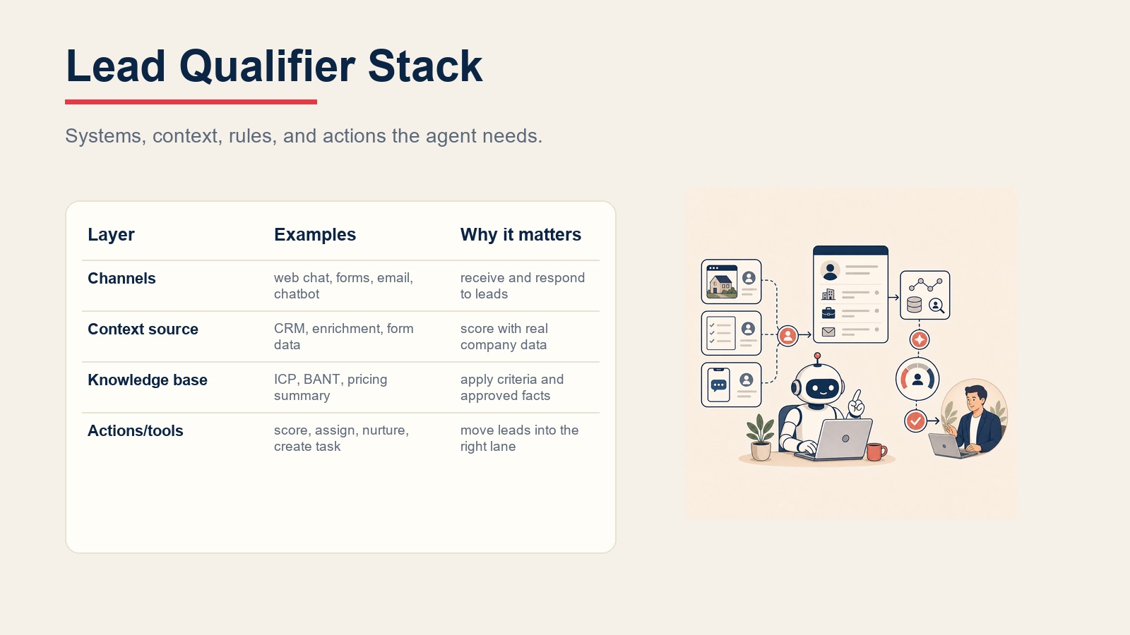 Lead qualifier agent software stack showing channels, context, criteria, and actions