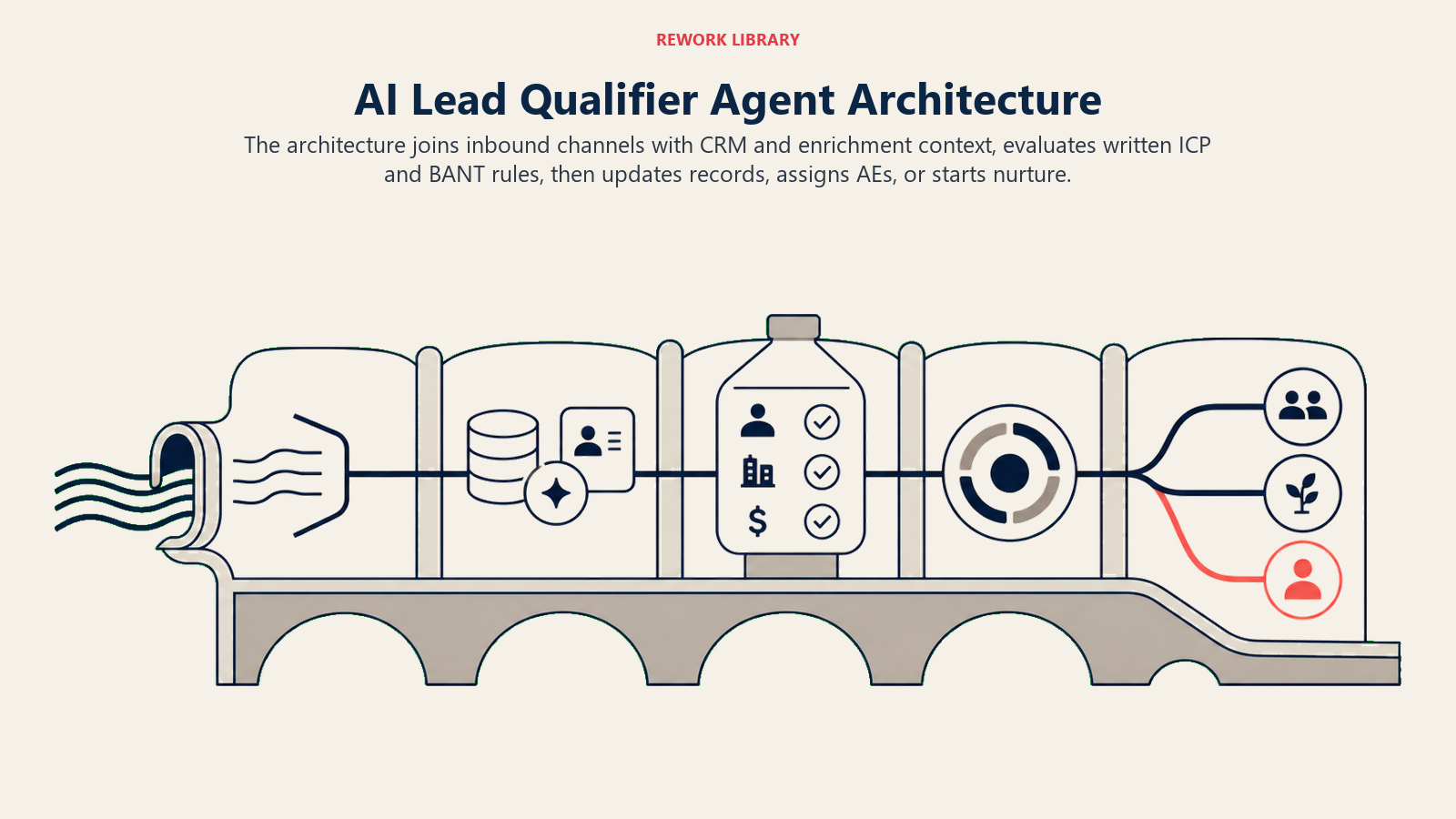 AI Lead Qualifier Agent architecture connecting inbound channels, CRM enrichment, ICP and BANT, and governed routing