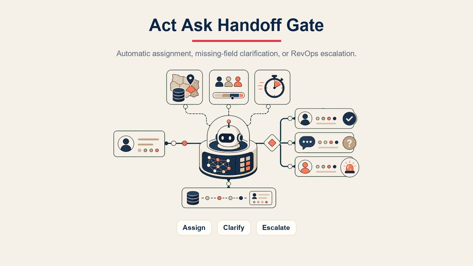 AI Lead Routing Agent visual interno que muestra las puertas de routing de actuar, consultar y transferir