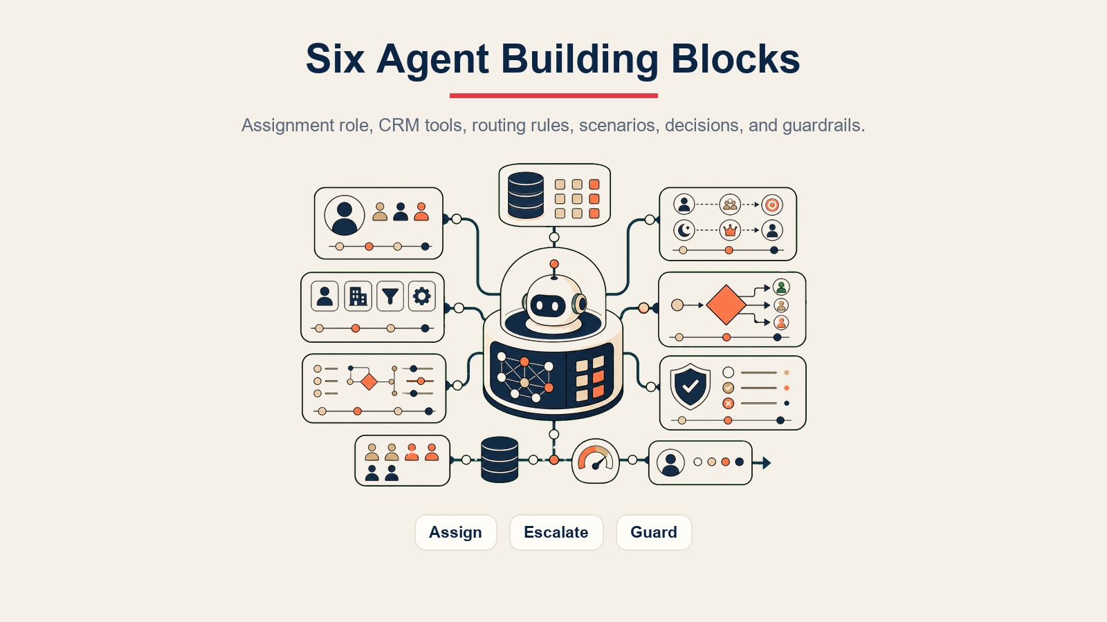 AI Lead Routing Agent visual interno que muestra los seis componentes básicos para asignar, escalar y proteger el comportamiento
