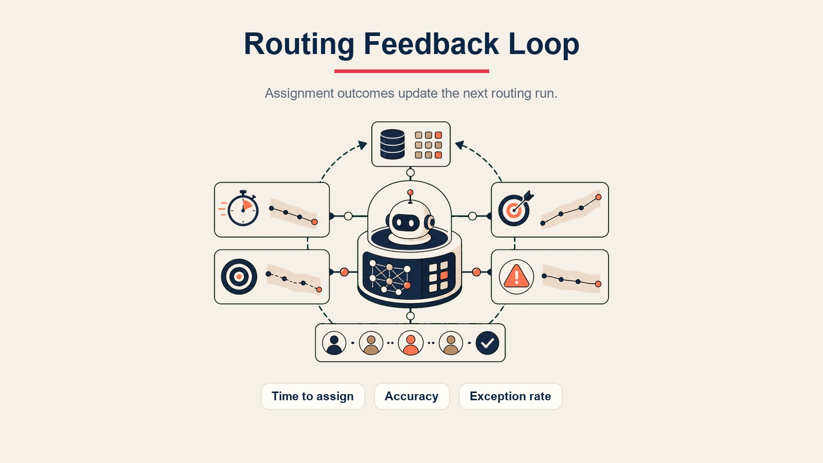 Lead Routing success metrics visual