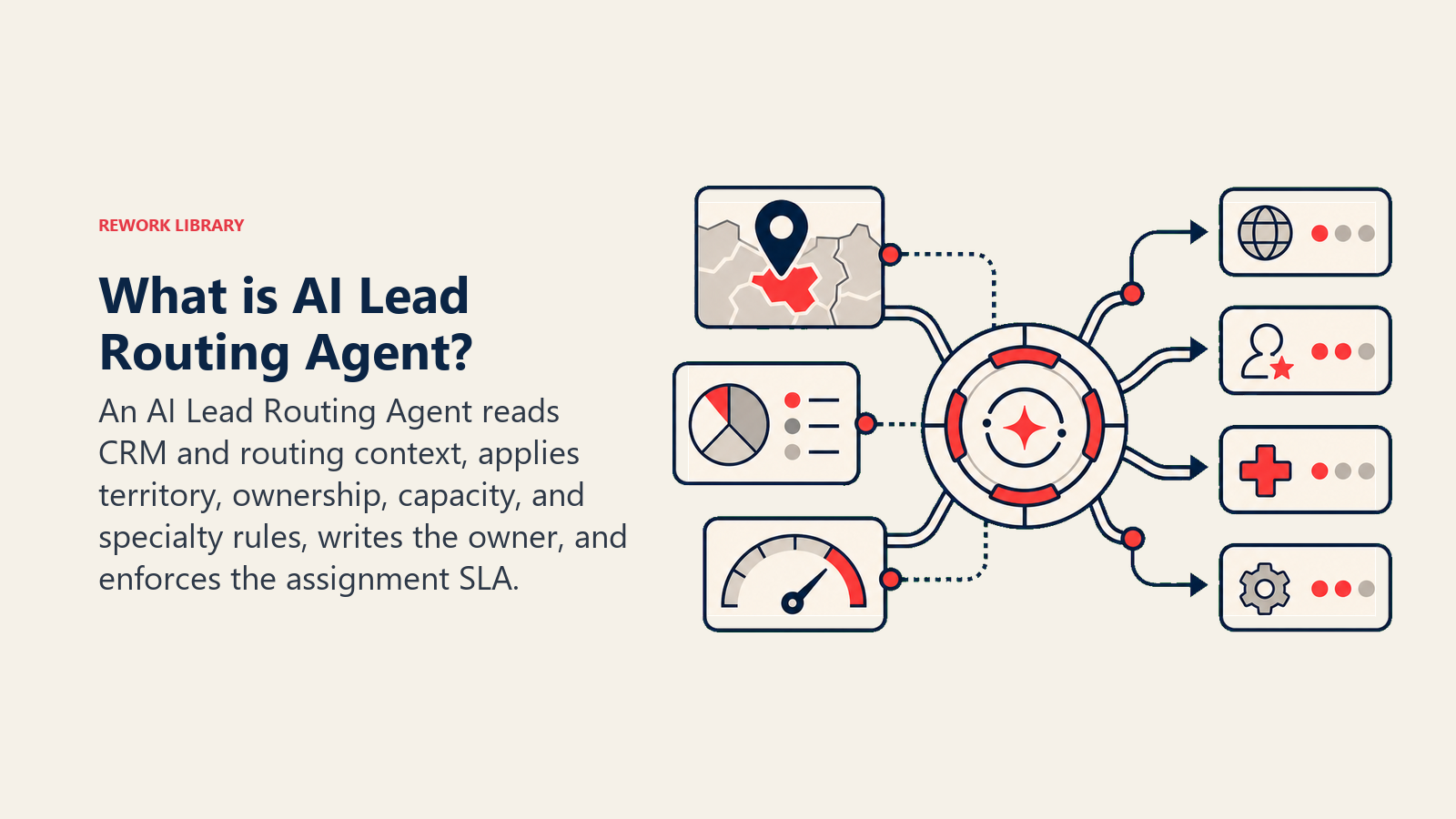 AI Lead Routing Agent dispatch core assigning a new lead through territory, capacity, ownership, and SLA rules