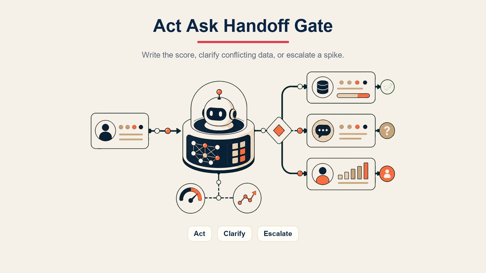 AI Lead Scoring Agent inline visual showing act, clarify, and escalate gates for scoring decisions