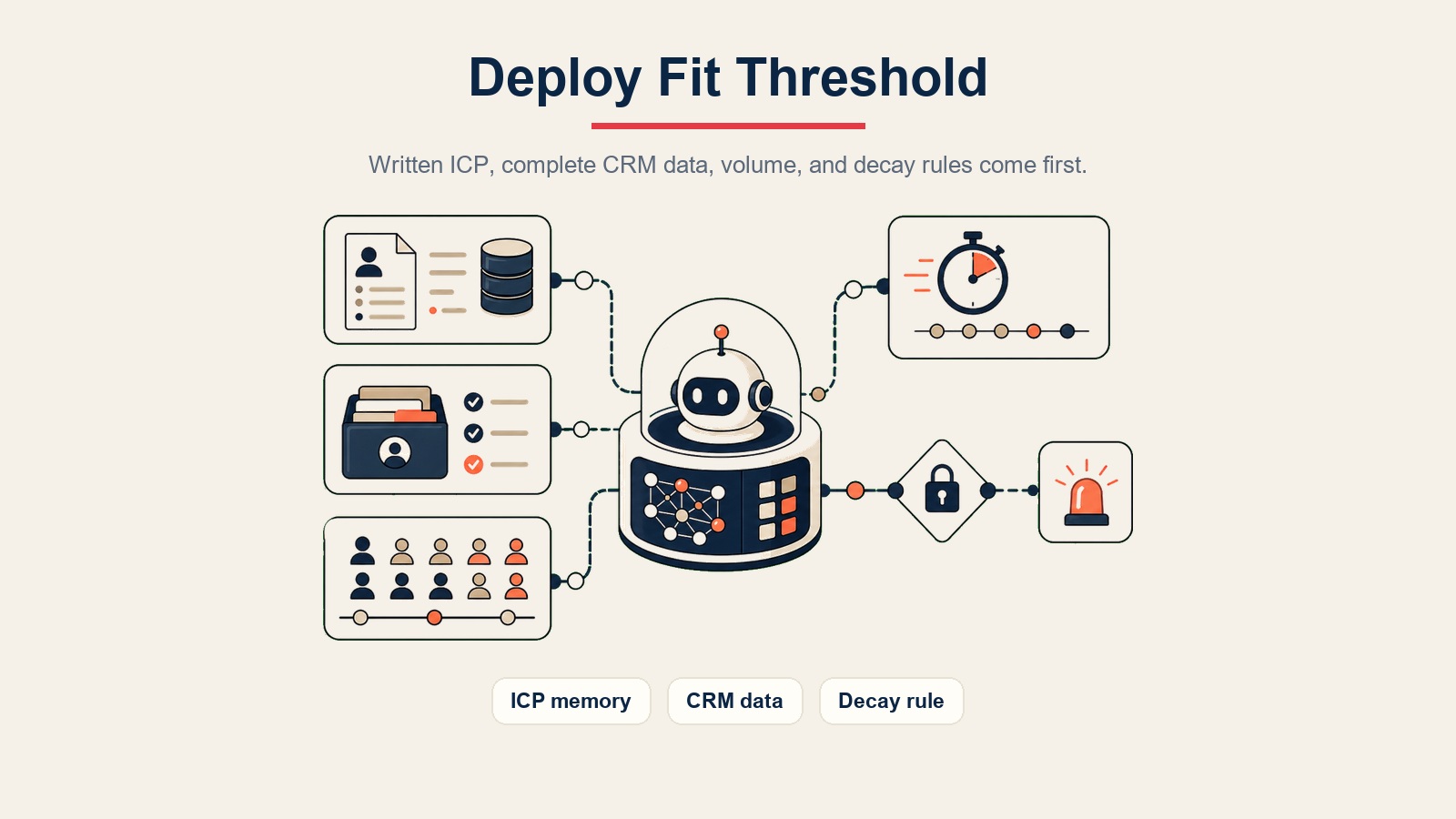 AI Lead Scoring Agent inline visual showing deploy fit threshold for ICP memory, CRM data, and decay rules