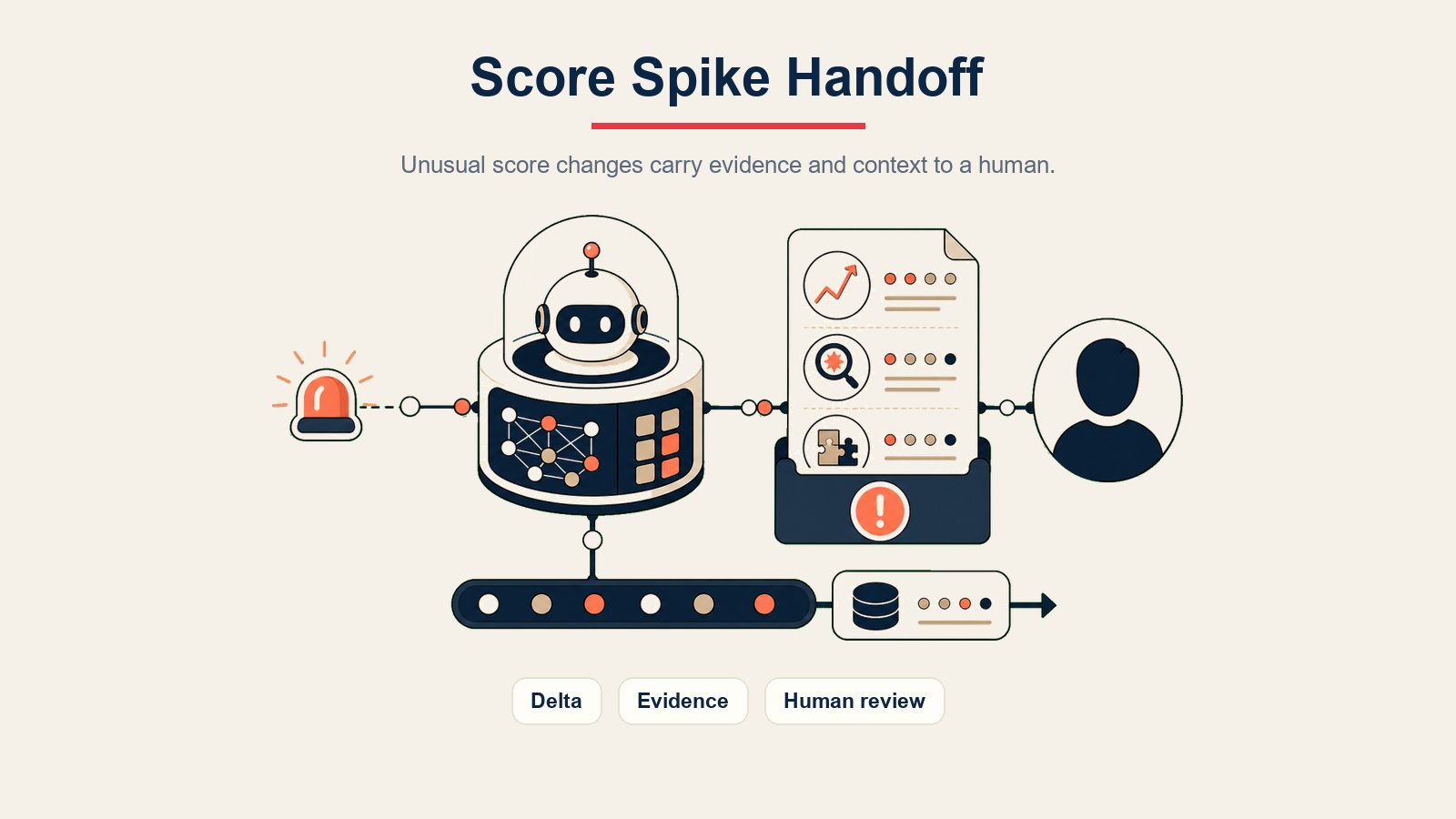 AI Lead Scoring Agent inline visual showing a score spike handoff with delta, evidence, and human review context