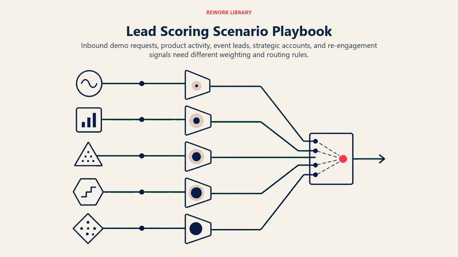 Lead Scoring Scenario Playbook: a wide five-channel scoring field with distinct signal sources entering different weighted gates before converging at one route selector