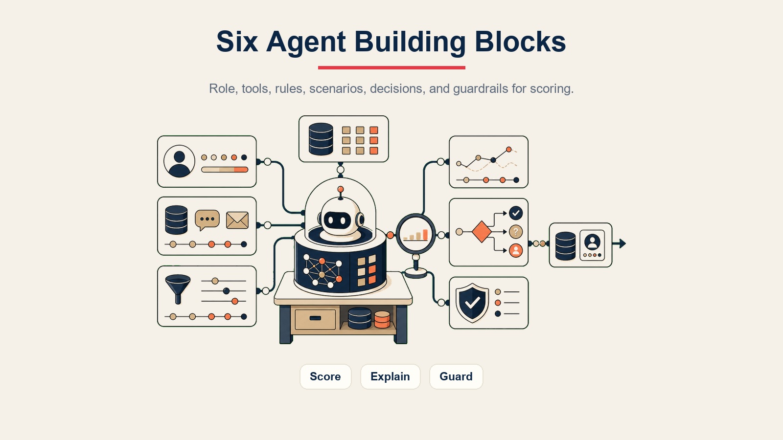 AI Lead Scoring Agent inline visual showing six building blocks for score, explain, and guard behavior