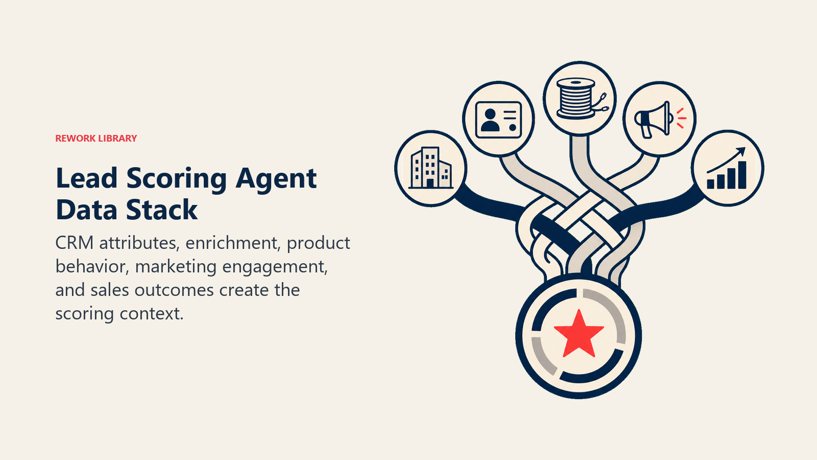 Lead Scoring Agent Data Stack: a five-source signal loom weaving company profile, contact enrichment, product usage, campaign response, and sales outcome tokens into one scoring core
