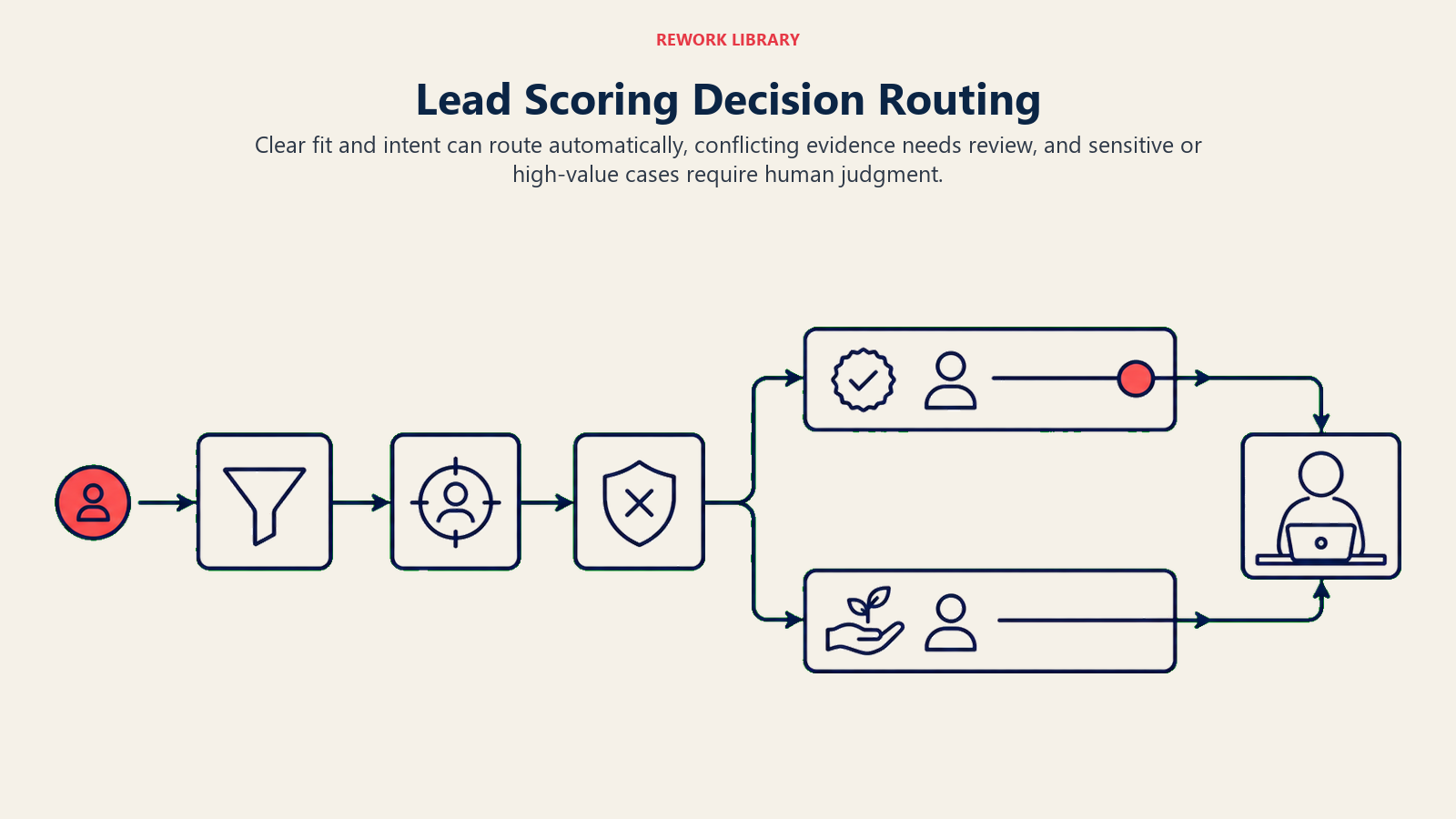 Lead Scoring Decision Routing: a wide score-routing chain with a fit gate, intent gate, conflict checkpoint, qualified lane, nurture lane, and human review dock; one coral lead token takes the qualified route