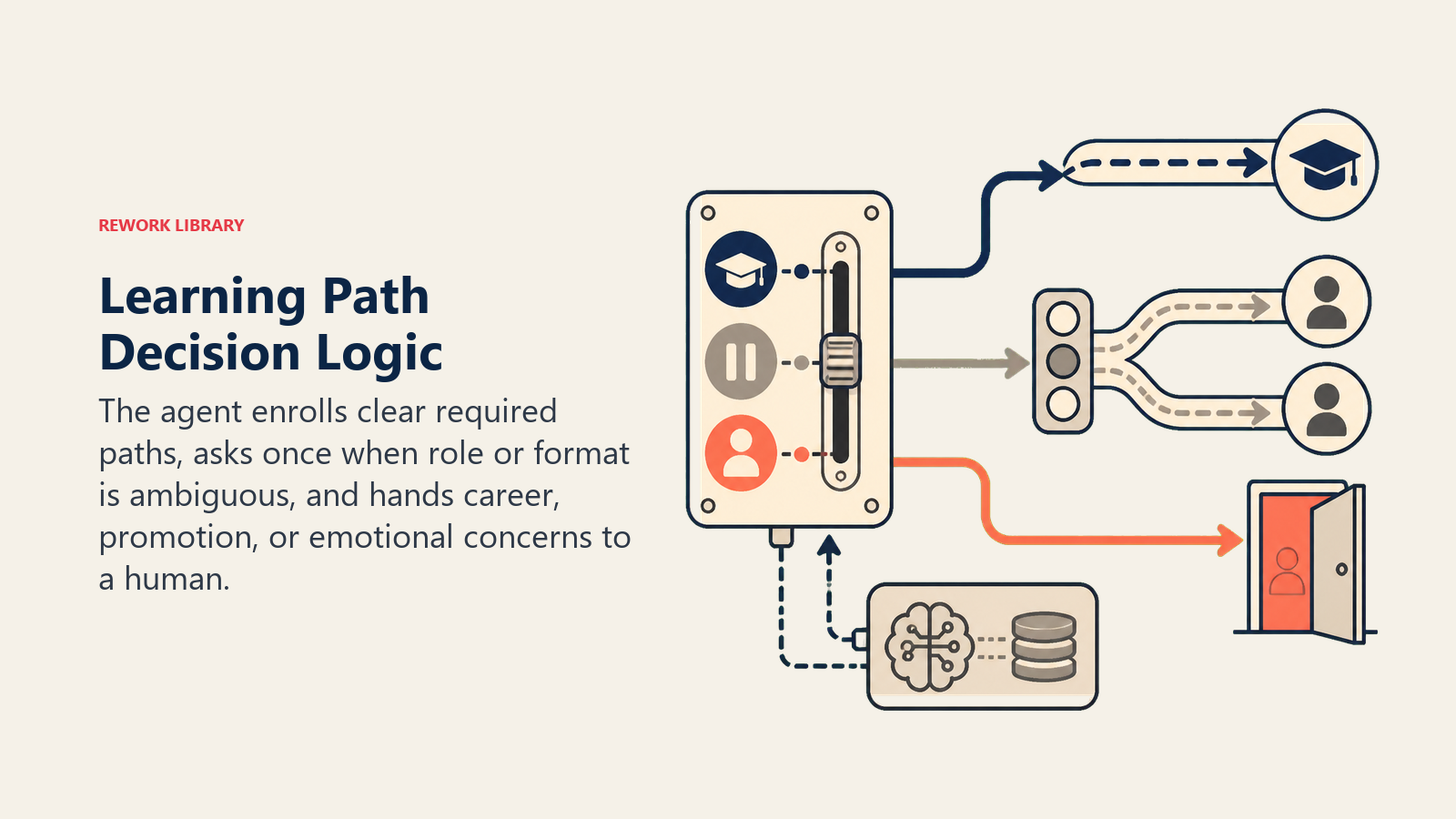 Learning Path Decision Logic shown as three-position learning switch with coaching exit