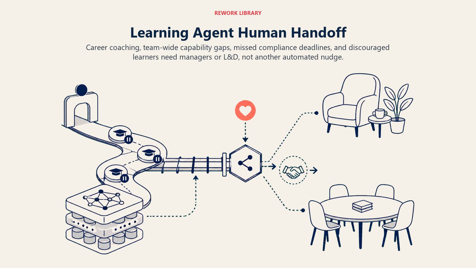Learning Agent Human Handoff shown as wide learning operations scene with learner, manager and L&D artifacts but no faces