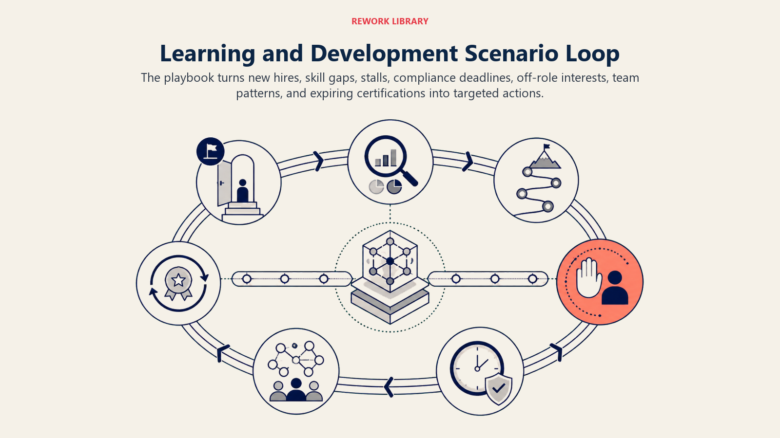 Learning and Development Scenario Loop shown as wide learning cycle with seven distinct checkpoints