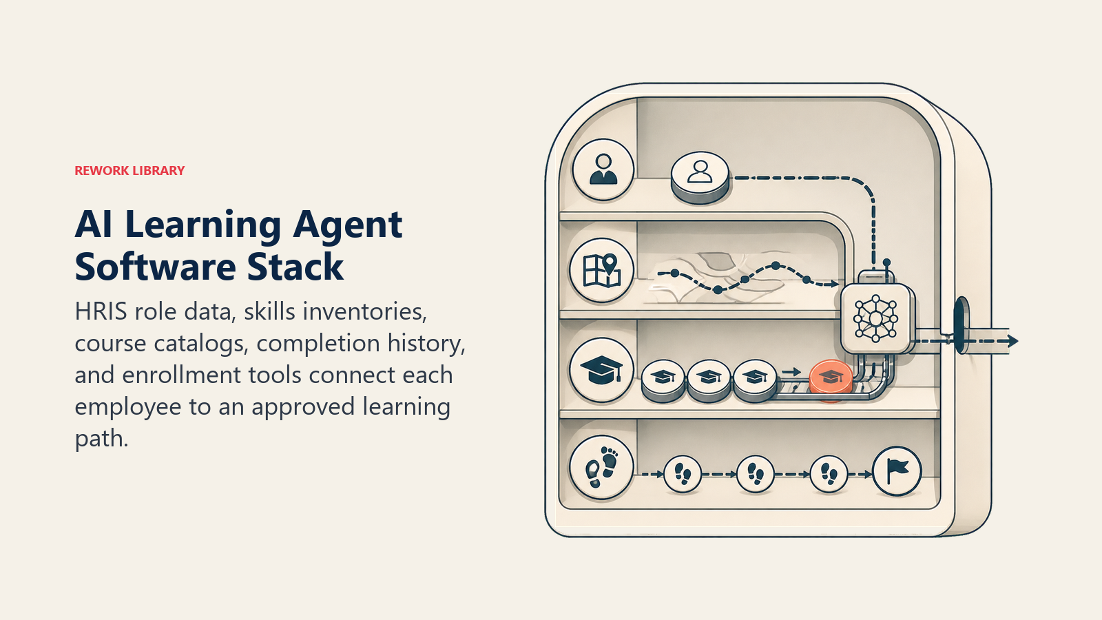 AI Learning Agent Software Stack shown as learning-path bookshelf with role and completion layers