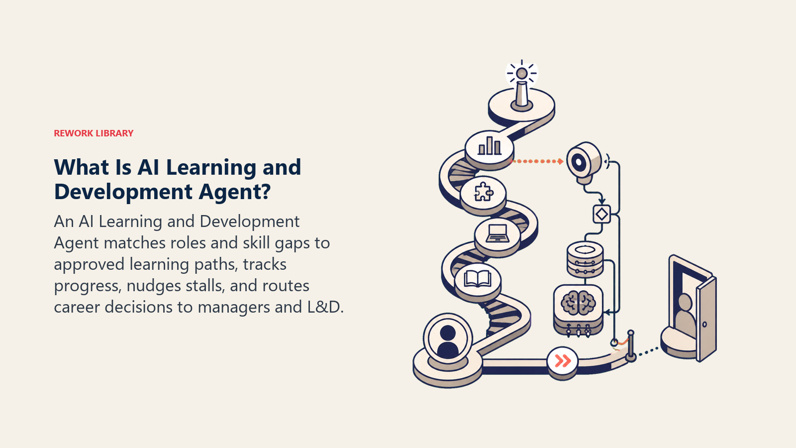 What Is AI Learning and Development Agent shown as adaptive learning staircase with skill-gap sensor