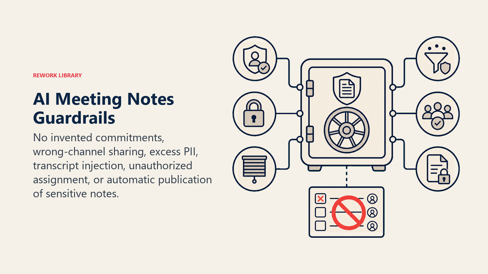 AI Meeting Notes Guardrails shown as a protected transcript vault with six controls: commitment verifier, channel lock, PII shutter, injection filter, participant roster gate, and confidential publish latch; one coral false task is blocked