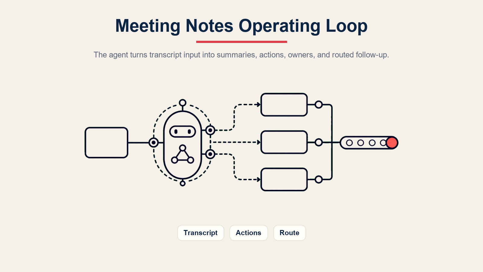 AI meeting notes agent operating loop from transcript input to summaries, actions, owners, and routed follow-up