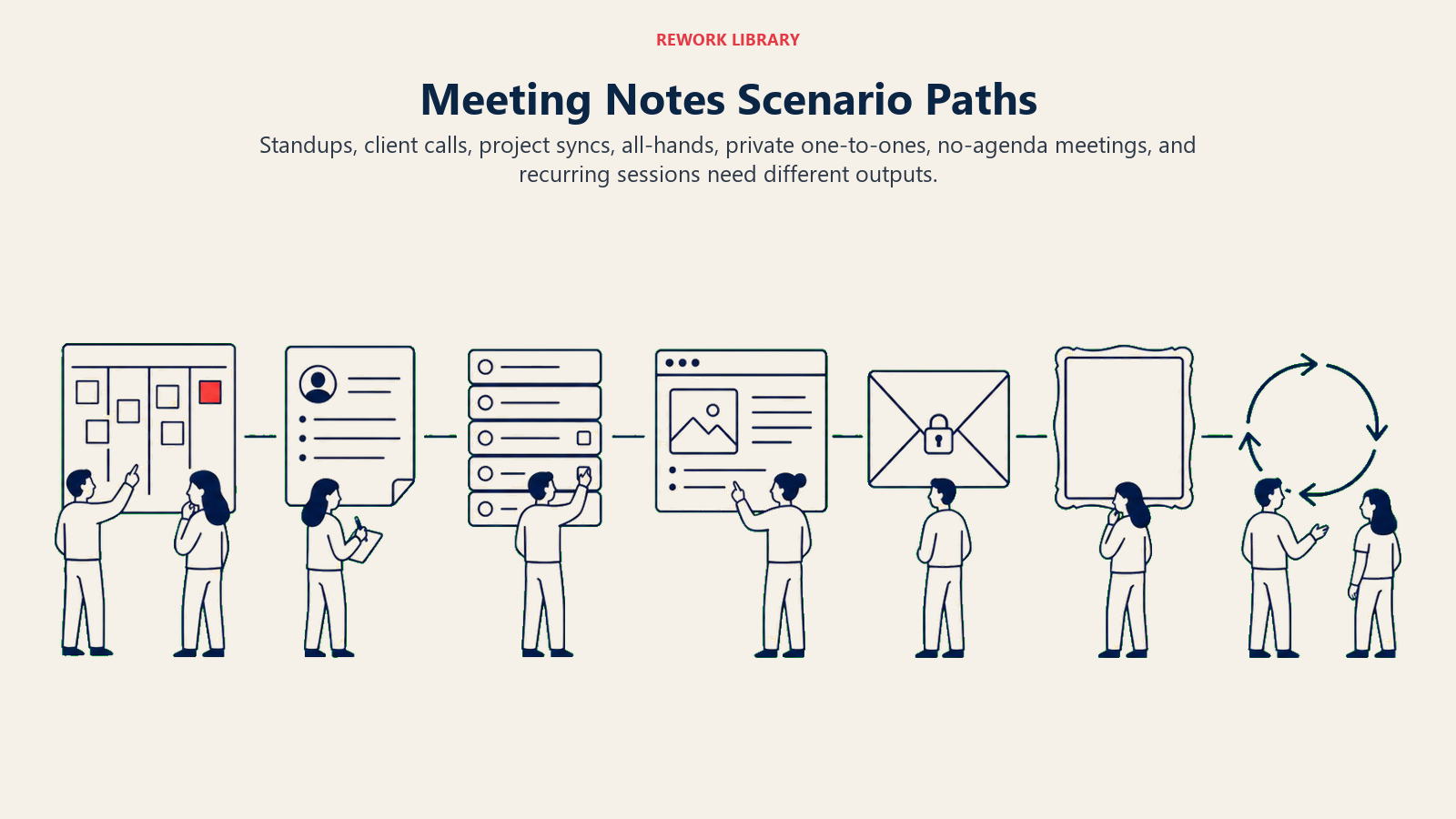 Meeting Notes Scenario Paths shown as a wide seven-station meeting map with distinct artifacts for blocker board, CRM note, project task rail, wiki page, private envelope, empty agenda frame, and carried-forward loop