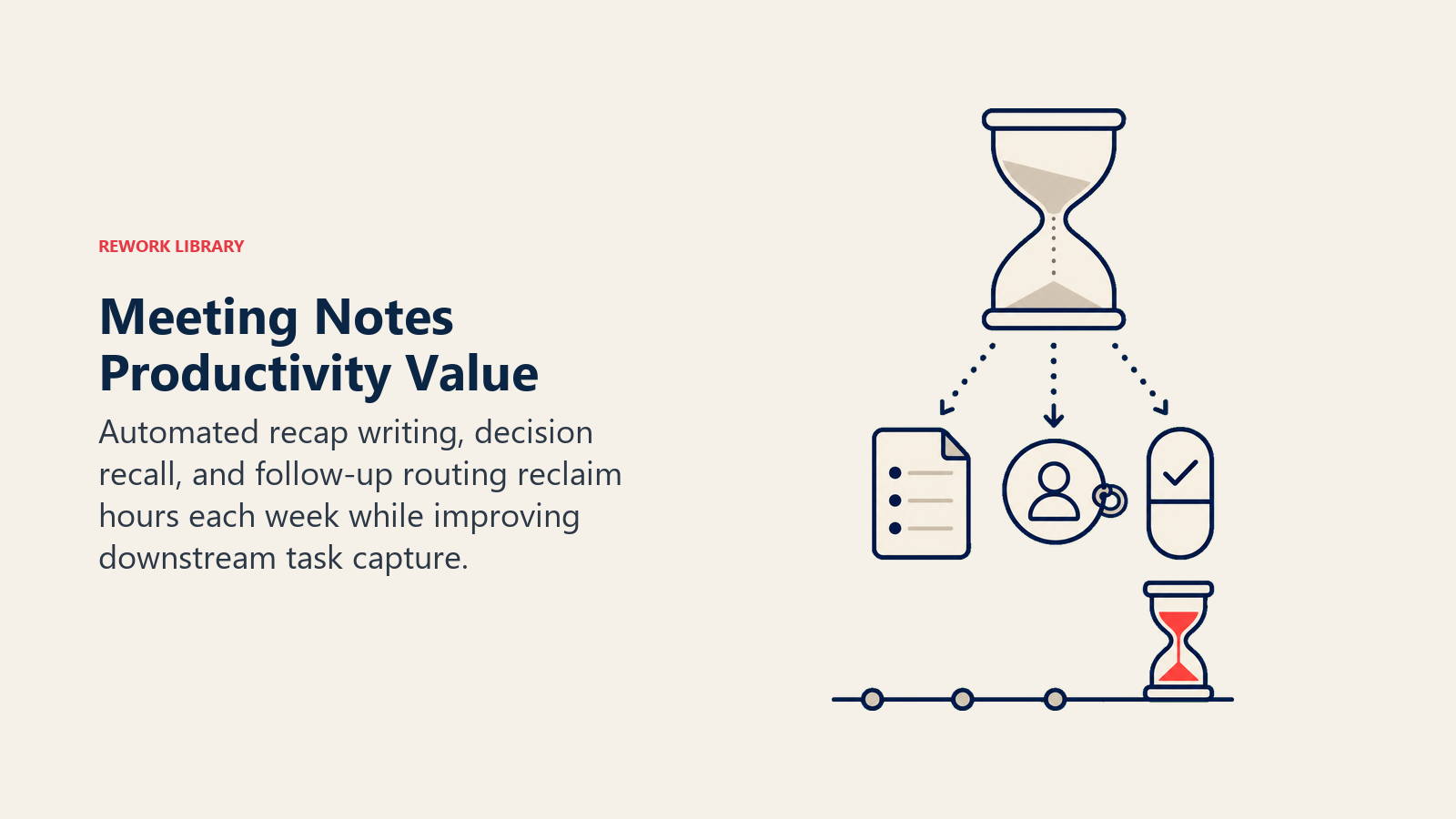 Meeting Notes Productivity Value shown as a meeting-time hourglass that releases three recovered outputs: concise recap sheet, decision memory token, and assigned task capsule, with one coral hour returned to a work rail