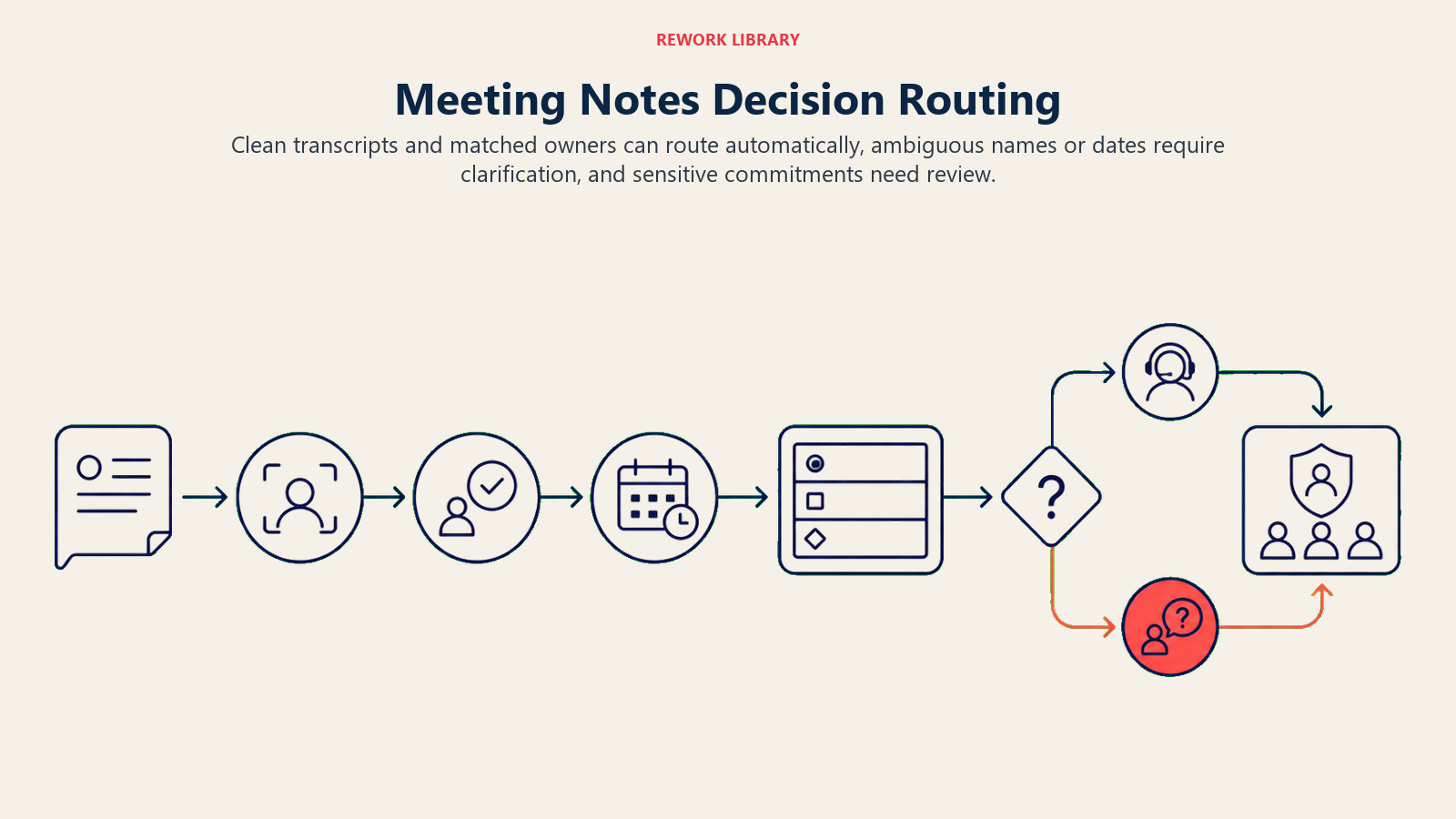 Meeting Notes Decision Routing shown as a wide transcript routing flow through speaker identification, owner match, due-date check, automatic task lane, clarification checkpoint, and sensitive-review dock; one coral ambiguous action enters review