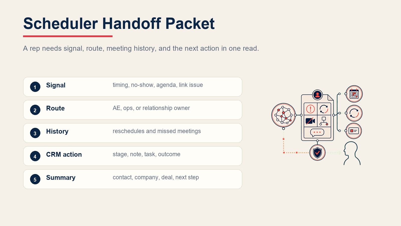 Meeting scheduler handoff packet for no-show risk, reschedule history, routing, CRM action, and rep summary