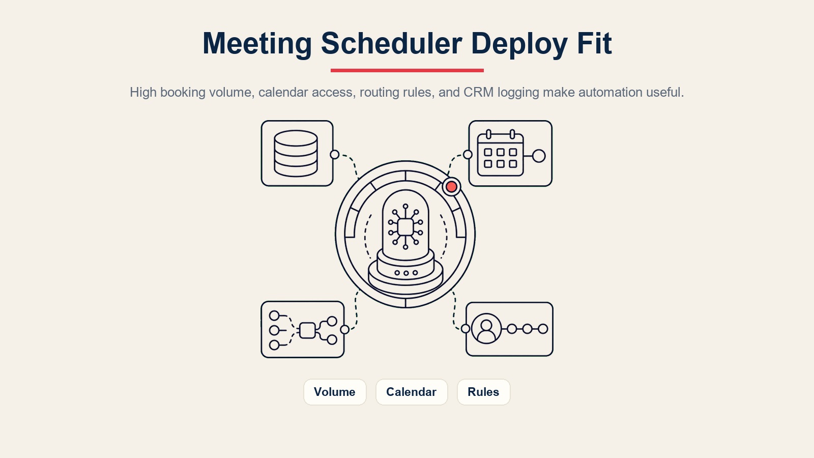 AI meeting scheduler agent deployment fit gauge for booking volume, calendar access, routing rules, and CRM logging