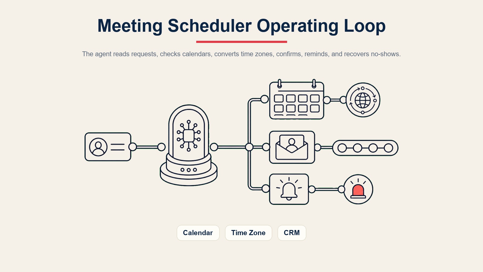 AI meeting scheduler agent operating loop for requests, calendar availability, time zones, confirmations, reminders, and no-show recovery