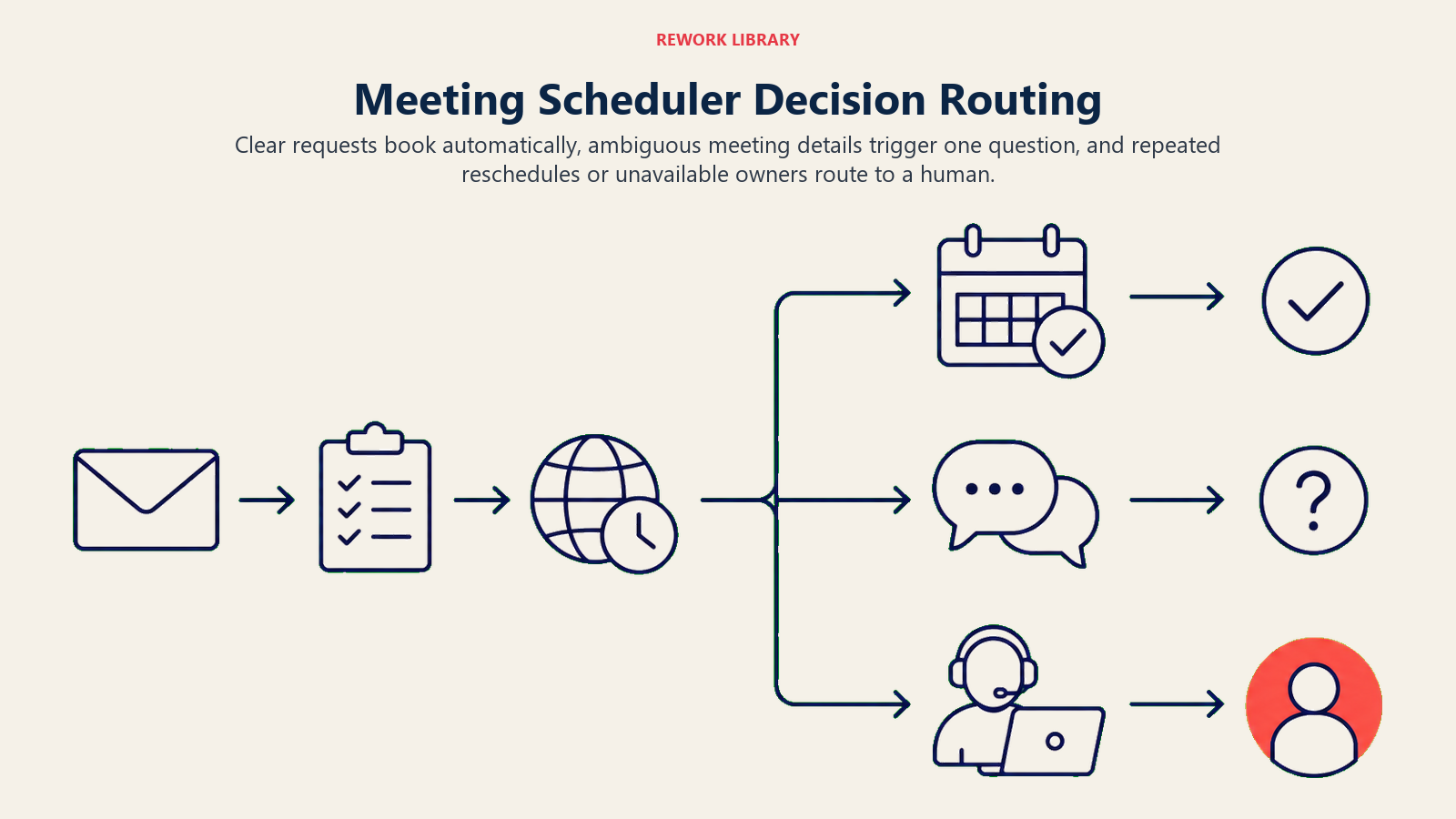 Meeting Scheduler Decision Routing shown as a wide three-branch scheduling router from a request intake through availability and time-zone checks to automatic booking, clarification checkpoint, and human handoff dock; one coral request enters handoff