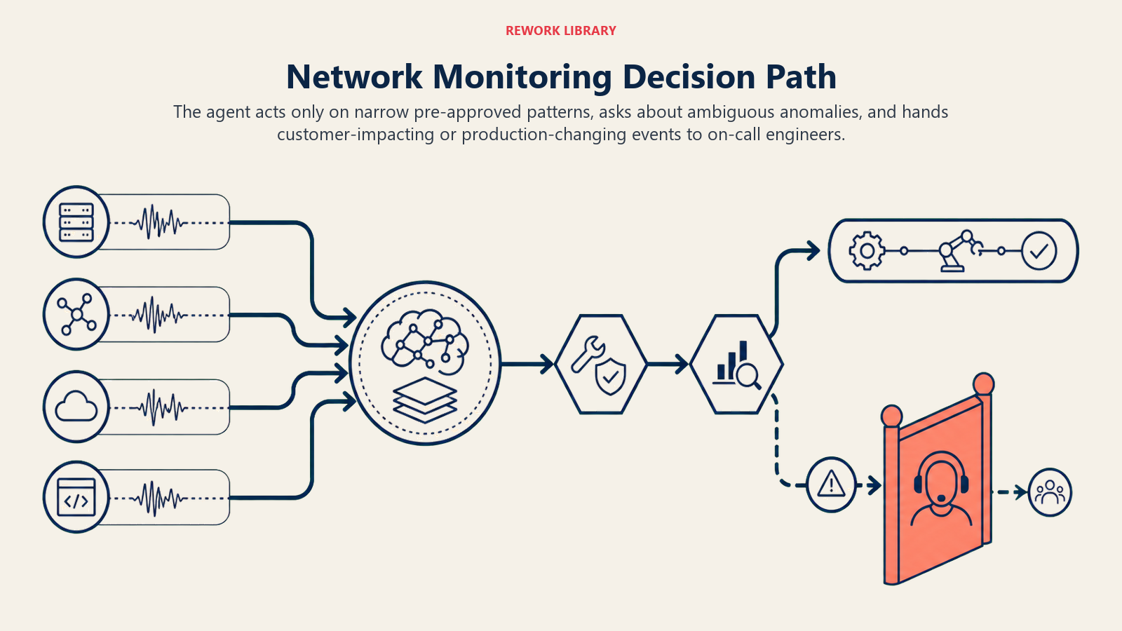 Network Monitoring Decision Path shown as wide monitoring route from telemetry to approved action or incident handoff