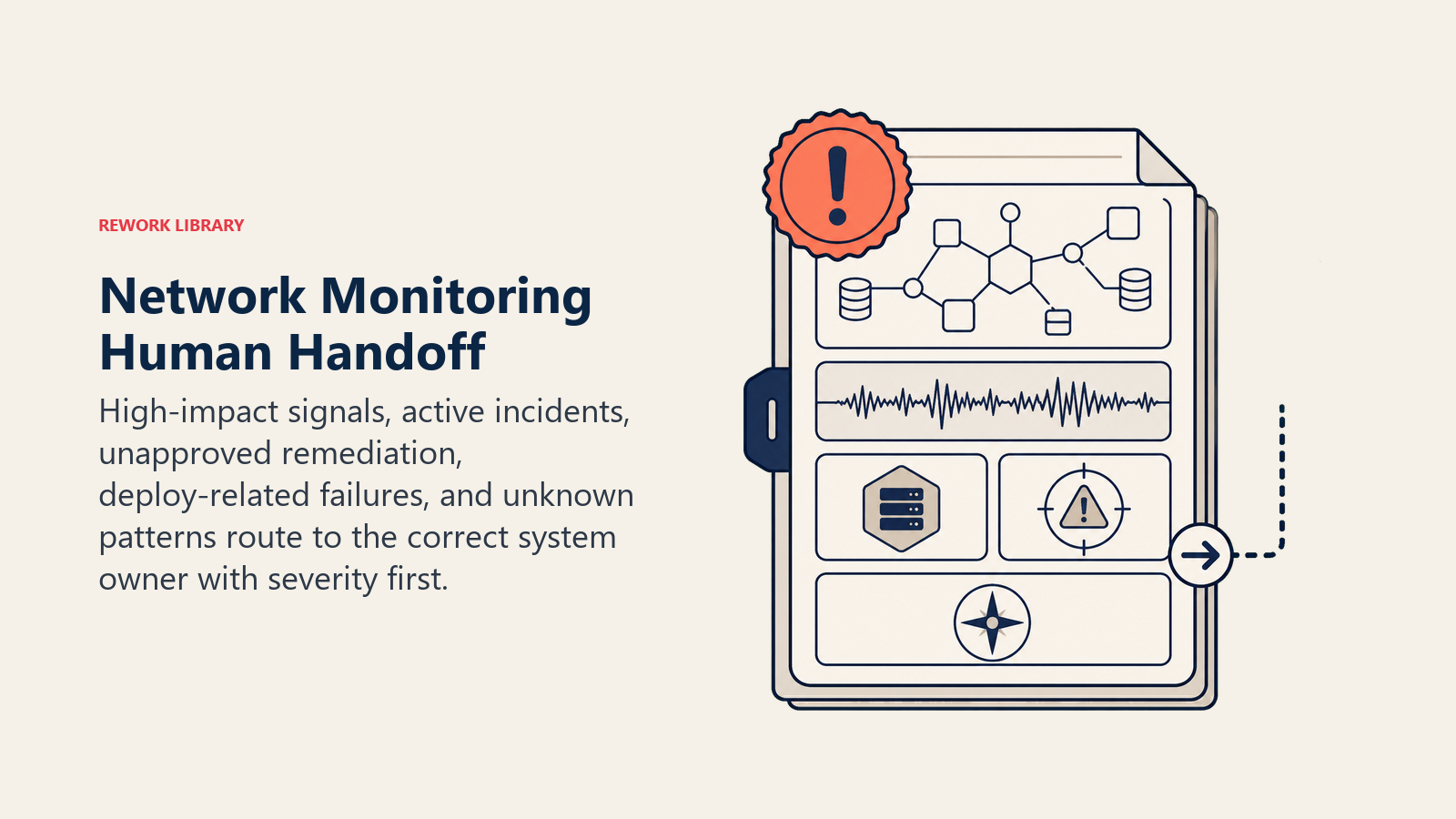 Network Monitoring Human Handoff shown as severity-first incident packet with topology fragment and owner compass