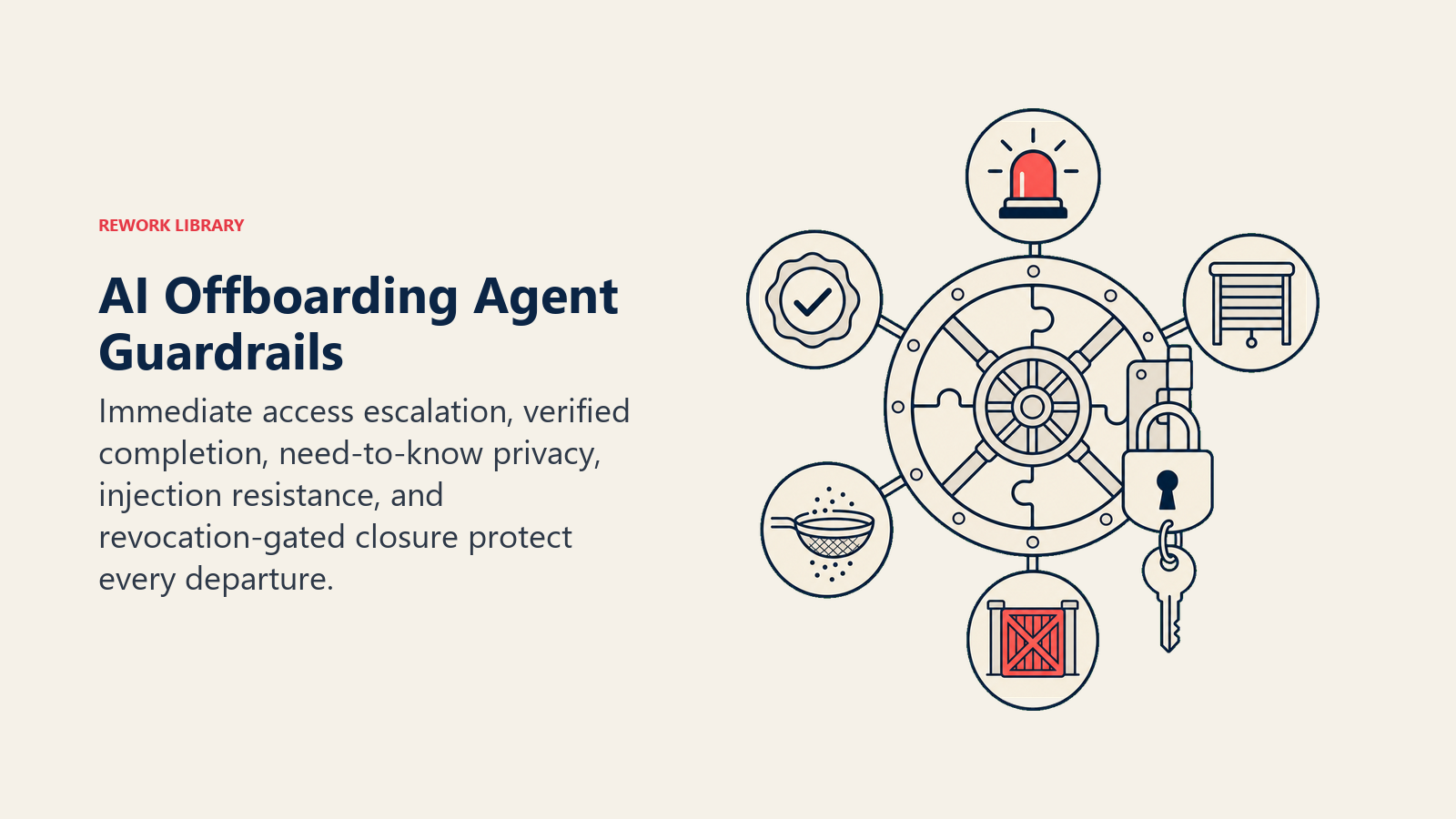 AI Offboarding Agent Guardrails shown as an offboarding vault with five interlocking controls: urgency beacon, confirmation seal, privacy shutter, injection sieve, and final closure lock held by an access key; one coral gate stays closed