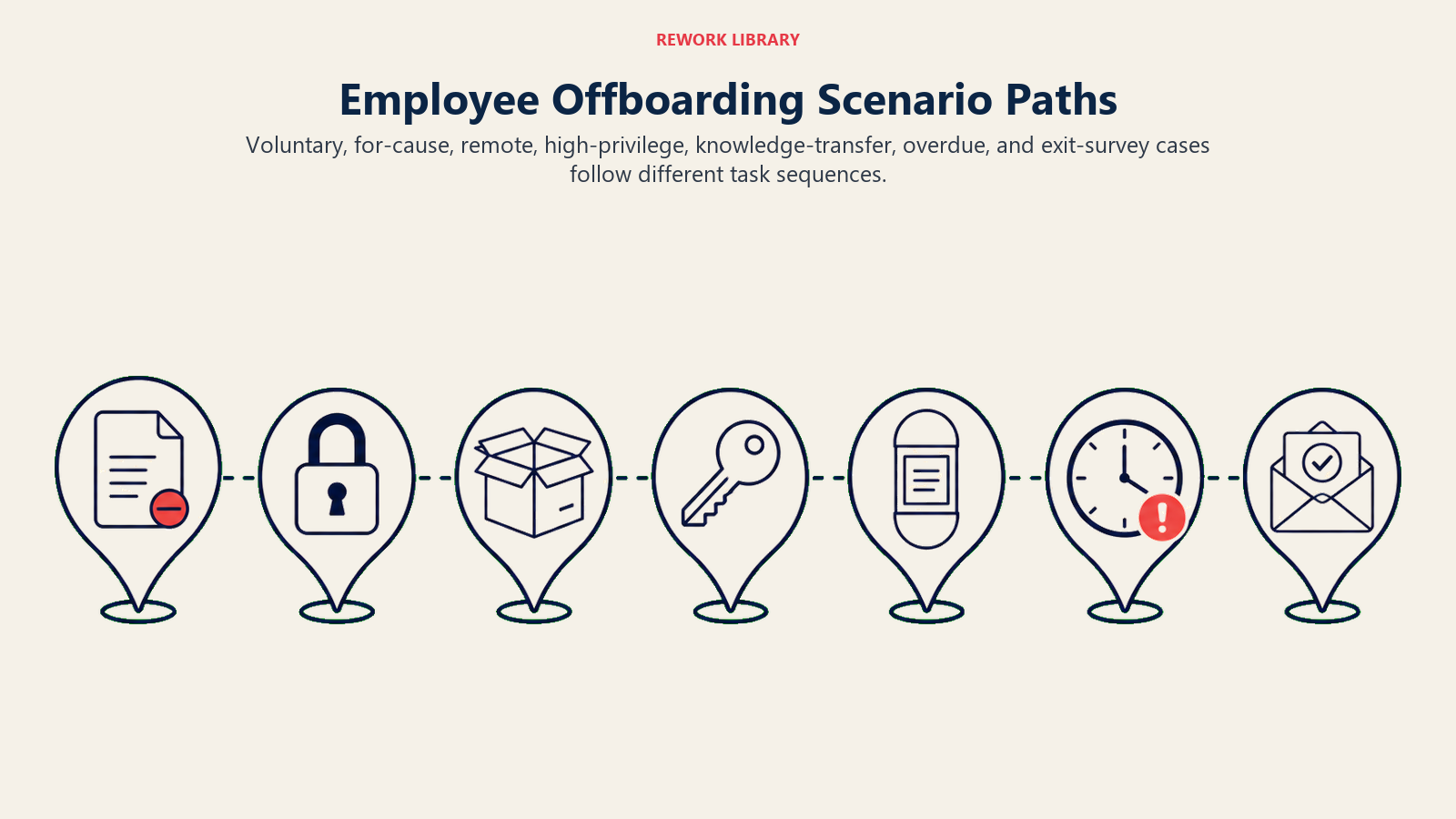 Employee Offboarding Scenario Paths shown as a wide seven-station offboarding lifecycle with distinct large markers for voluntary notice, emergency lock, shipping box, privileged key, knowledge capsule, overdue clock, and survey envelope