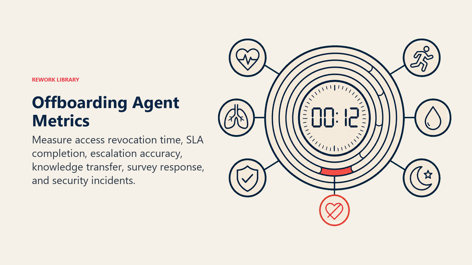 Offboarding Agent Metrics shown as a departure health monitor built around a countdown clock and six broad signal rings; one coral access-revocation pulse must reach zero before the outer ring closes