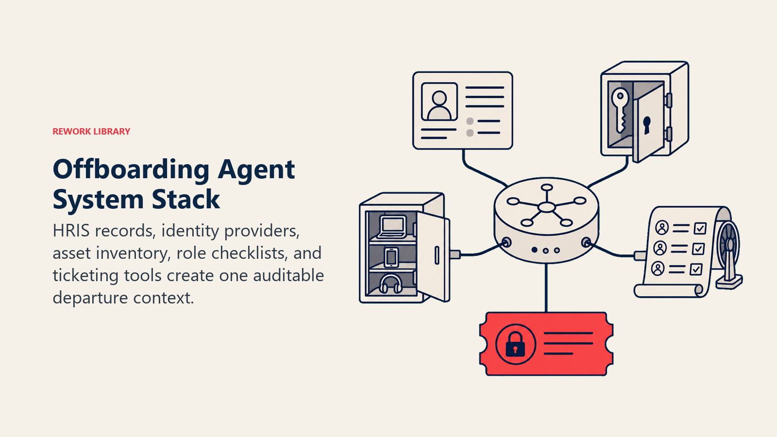Offboarding Agent System Stack shown as a five-port offboarding console joining an HRIS record tile, identity key bank, asset cabinet, role-checklist reel, and ticket tracker around a model-router core; one coral revocation ticket leads