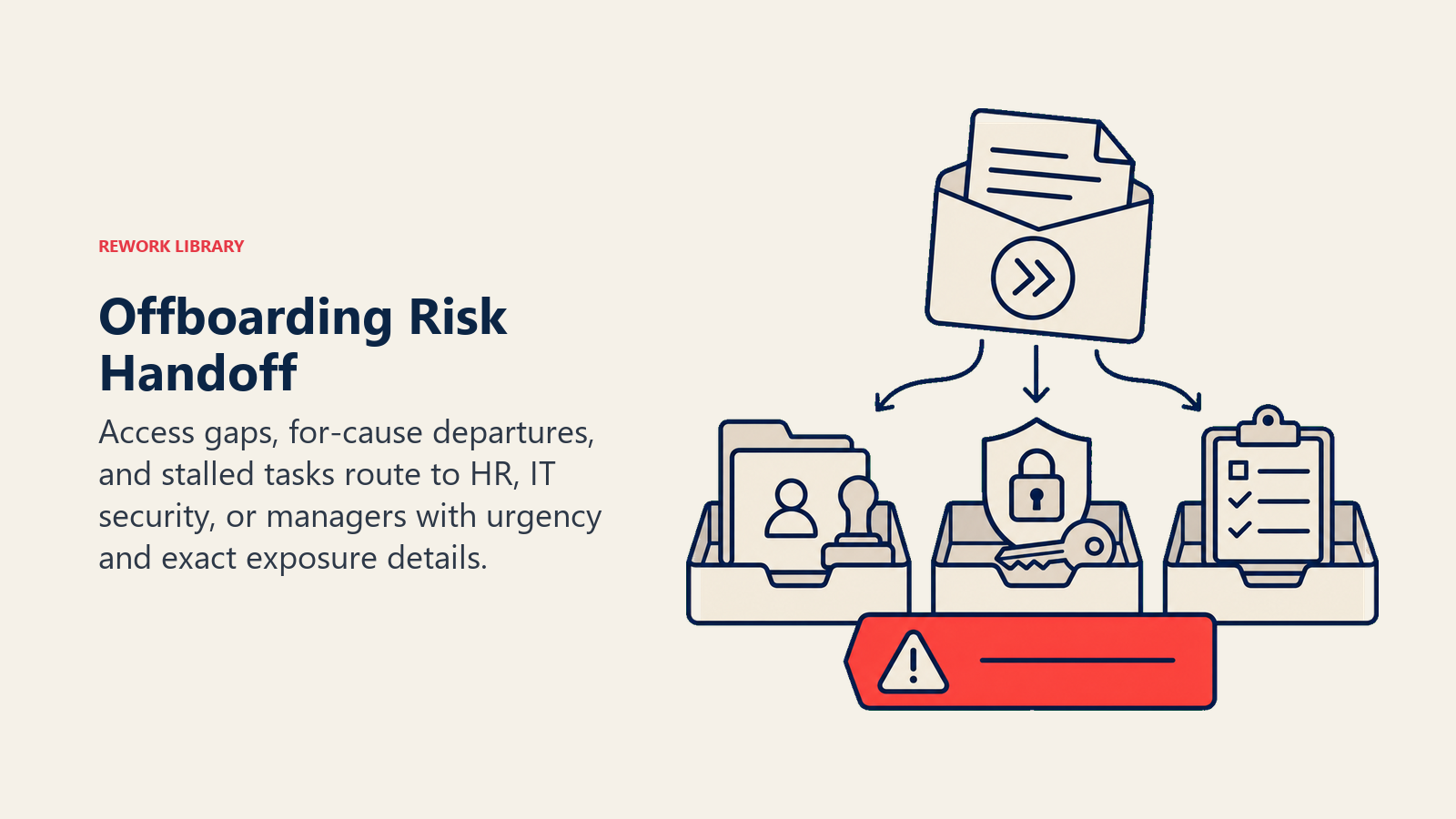 Offboarding Risk Handoff shown as a priority handoff packet split into three owner trays: HR case seal, IT security key lock, and manager task board, with one coral access-risk banner at the front