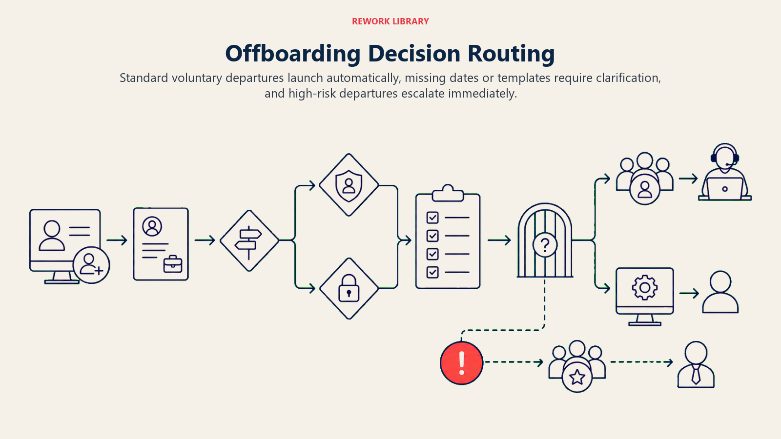 Offboarding Decision Routing shown as a wide departure router from HRIS trigger through departure-type and privilege checks to standard checklist, clarification gate, and urgent HR plus IT handoff; one coral high-risk token takes escalation